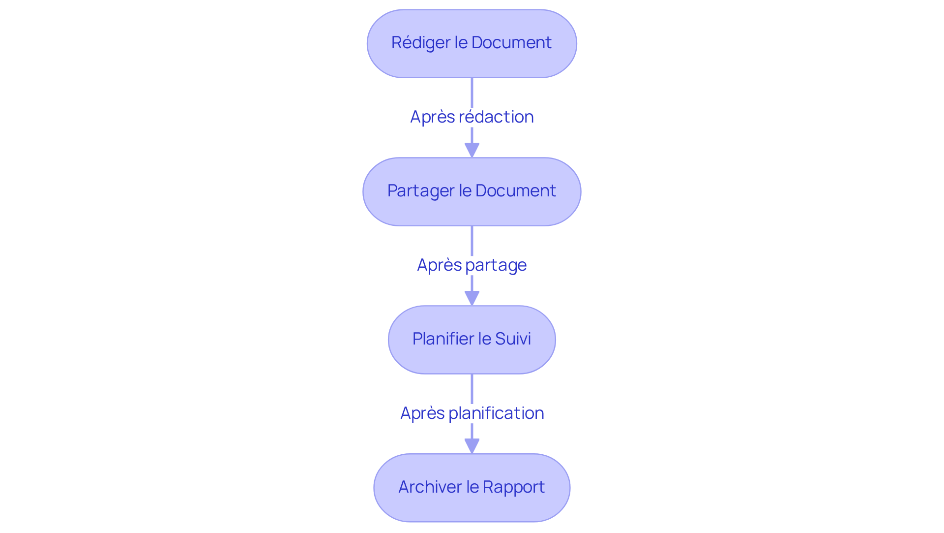 Chaque étape montre ce qu'il faut faire après une inspection. Suivez les flèches pour voir comment chaque action mène à la suivante, assurant ainsi une communication efficace.