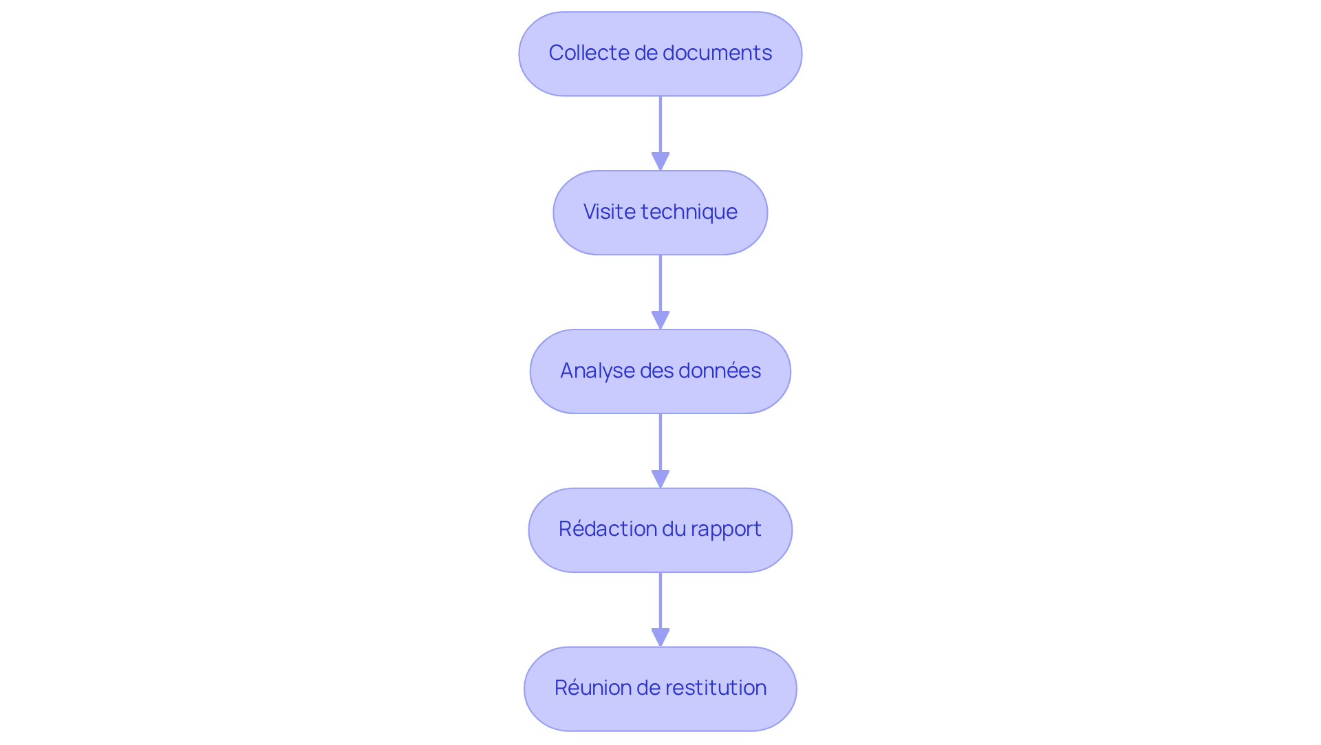 Chaque rectangle représente une étape du processus pour réaliser un DTG. Suivez les flèches pour voir comment chaque étape mène à la suivante et assurez-vous de respecter cet ordre pour un diagnostic efficace.