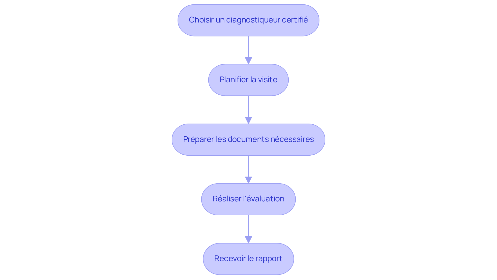Chaque étape décrit ce que vous devez faire pour réaliser un diagnostic immobilier. Suivez les flèches pour voir comment passer d'une étape à l'autre.