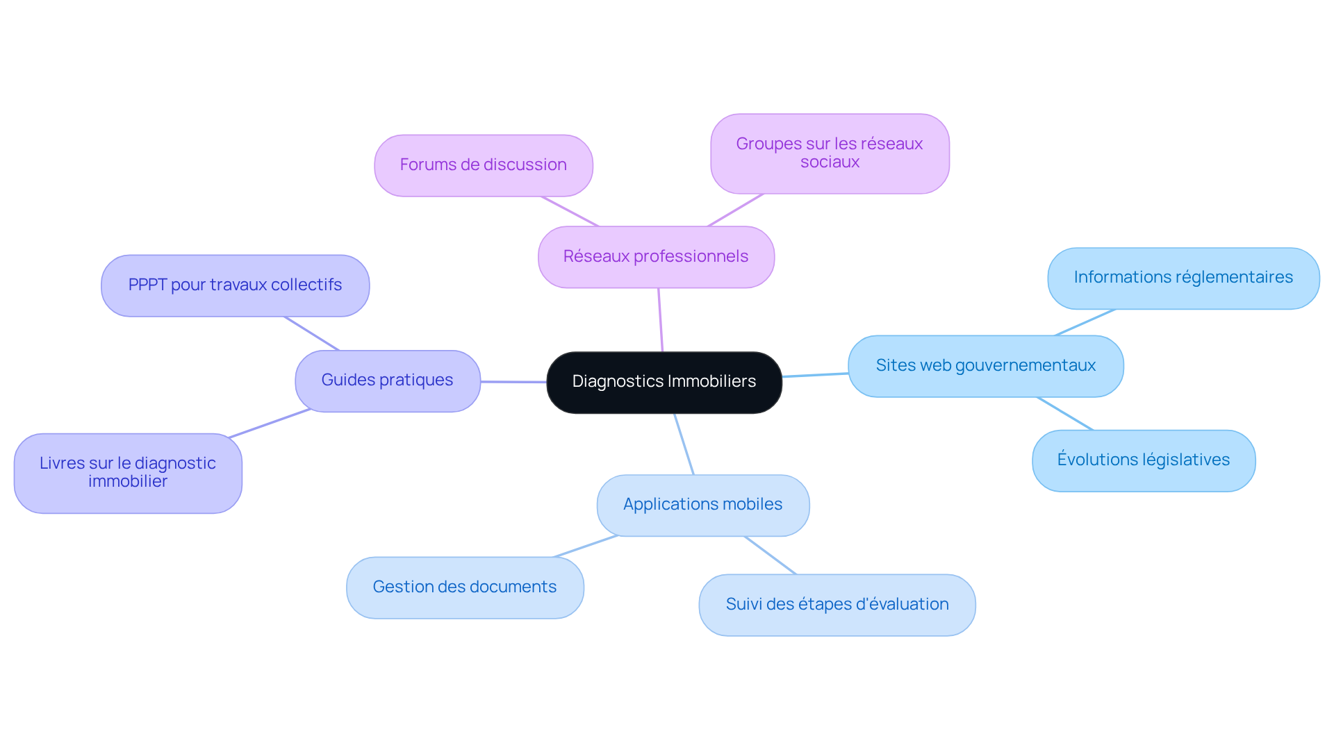 Au centre, vous avez les diagnostics immobiliers, et chaque branche montre les outils ou ressources qui peuvent aider. Plus vous explorez chaque branche, plus vous découvrez des conseils utiles pour faciliter vos démarches.