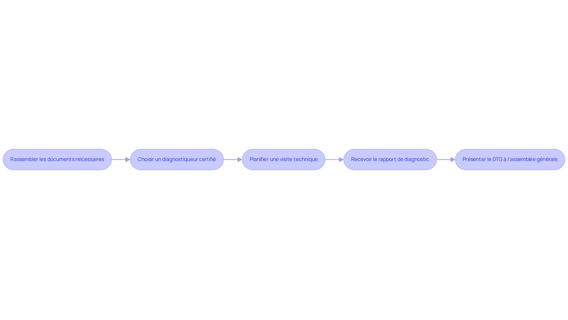Chaque étape représente une phase du processus pour obtenir un DTG. Suivez les flèches pour voir comment passer d'une étape à l'autre.