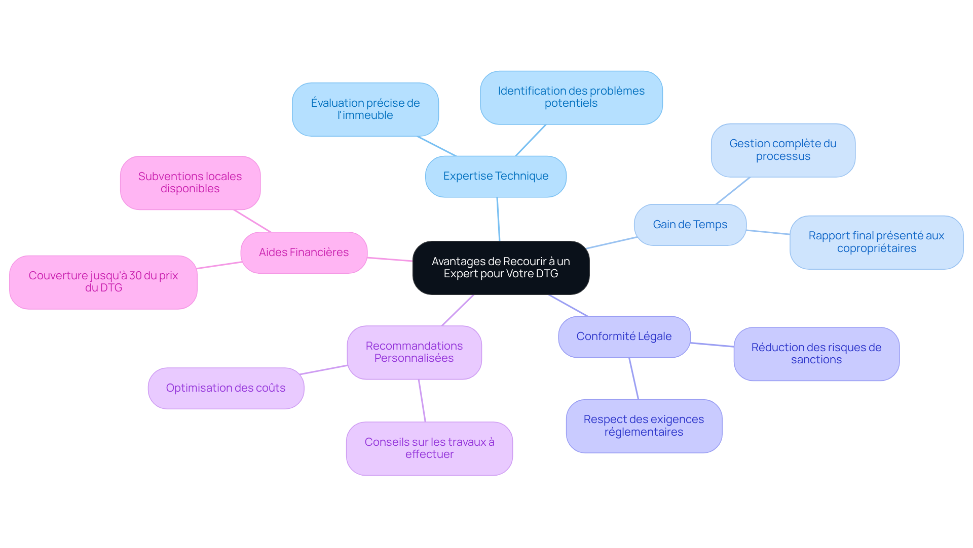 Chaque branche principale représente un avantage de faire appel à un expert. Les sous-branches fournissent des détails et des exemples qui renforcent l'importance de chaque point.