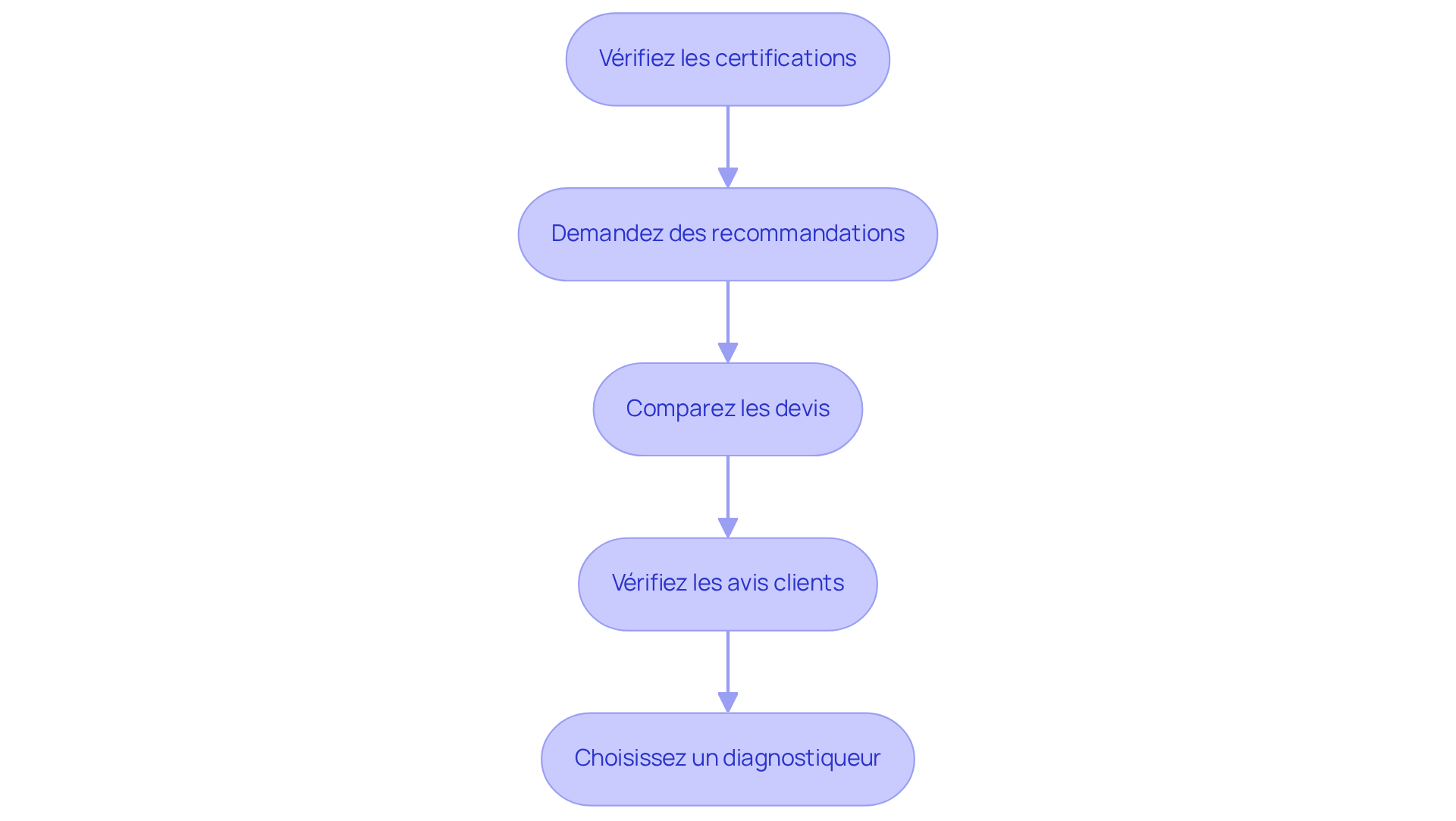 Chaque étape représente une action à suivre pour choisir un bon diagnostiqueur. Suivez les flèches pour voir comment ces étapes s'enchaînent.