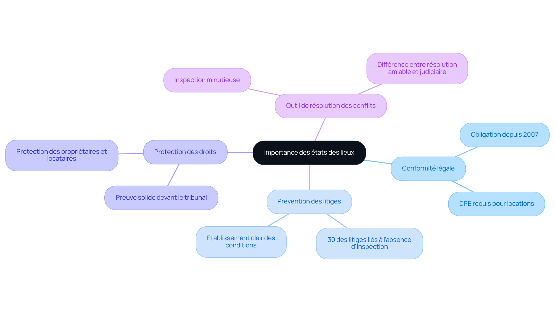 Le nœud central représente l'importance des états des lieux. Chaque branche principale montre un aspect clé, et les sous-branches détaillent des points spécifiques qui soutiennent l'idée générale.