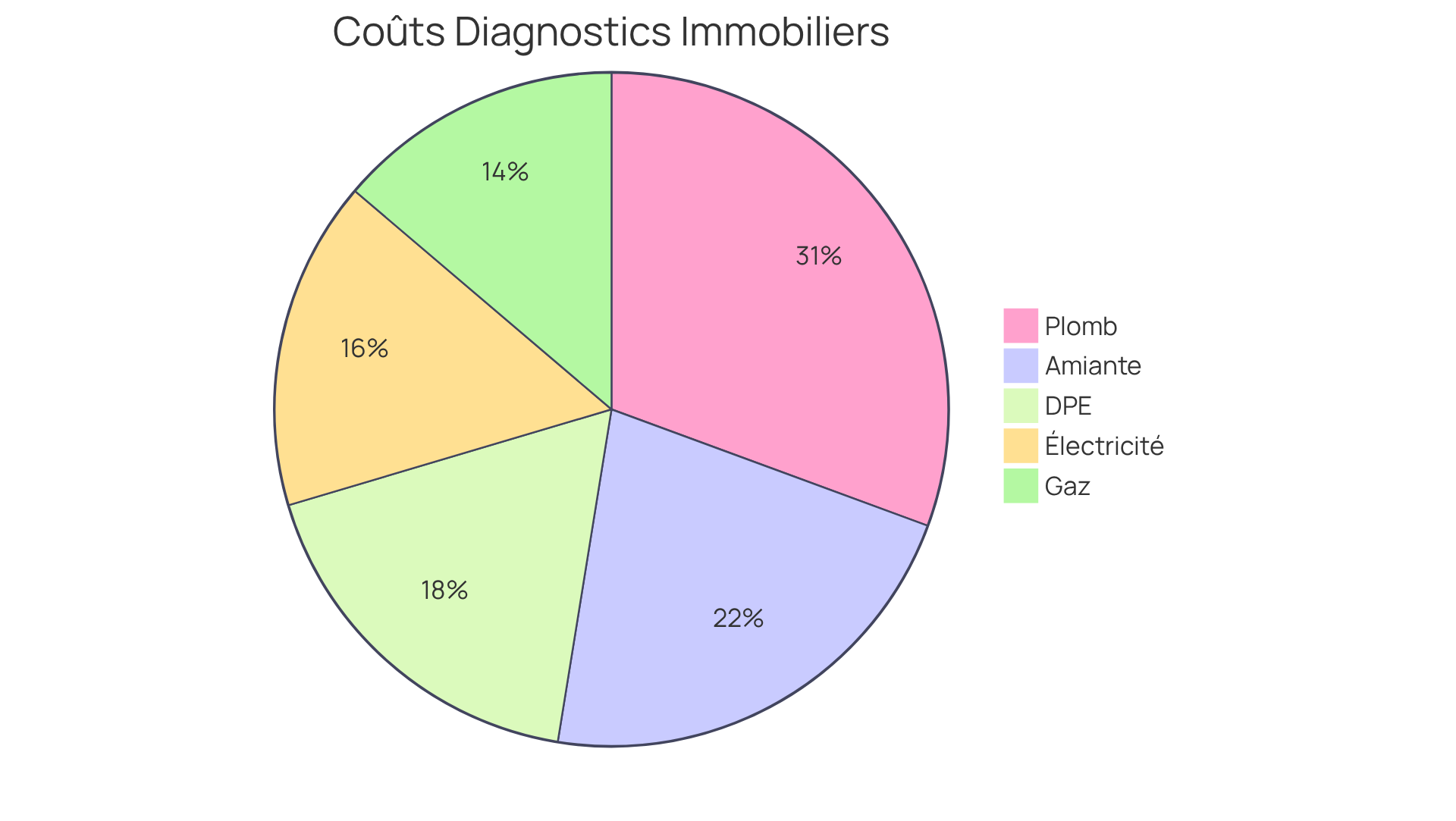 Chaque segment montre le coût potentiel d'un diagnostic immobilier spécifique. Plus le segment est grand, plus le coût est élevé dans la fourchette donnée.