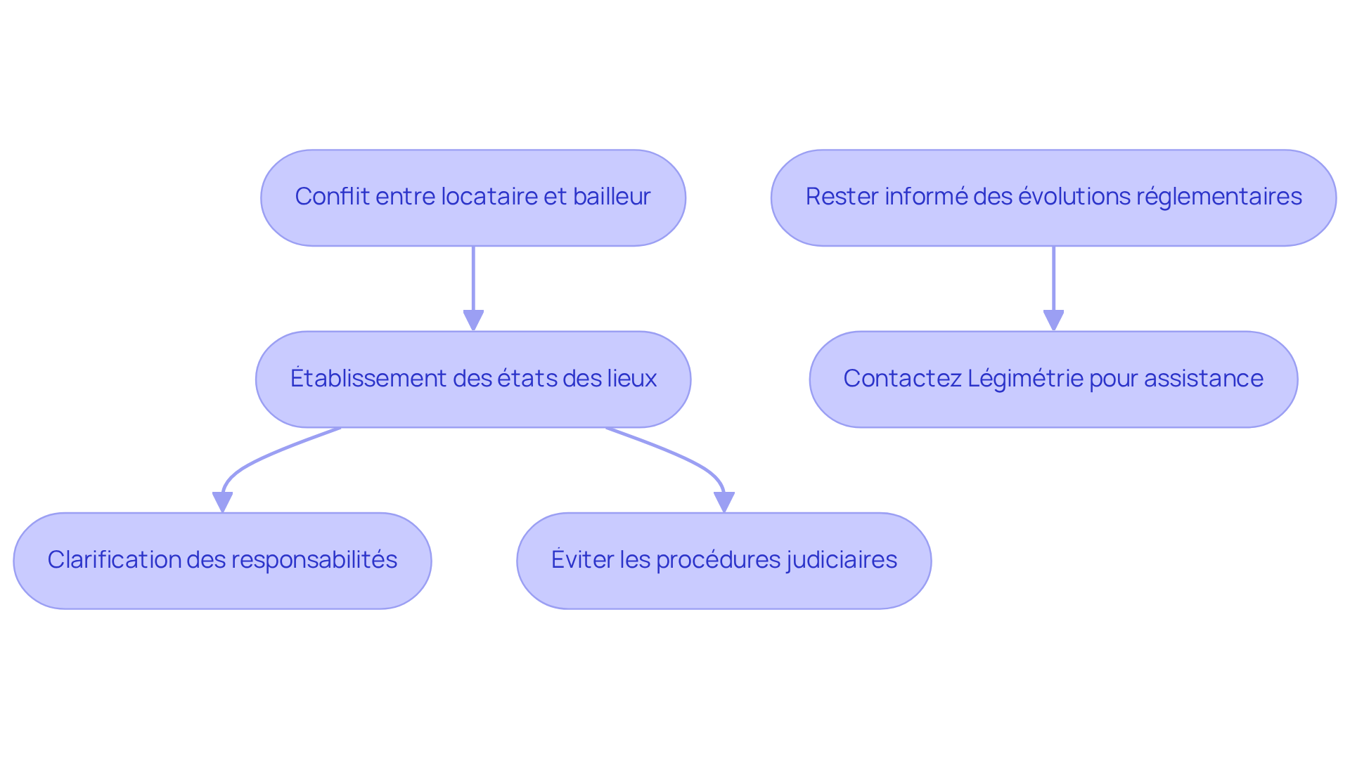 Chaque étape montre comment les états des lieux aident à résoudre les conflits — suivez les flèches pour voir le cheminement du problème à la solution.