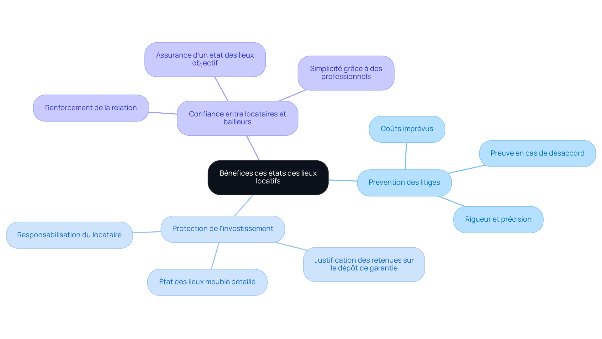 Au centre, vous trouverez le thème principal, puis explorez les branches pour découvrir les différents bénéfices et sous-points qui montrent pourquoi les états des lieux sont essentiels.
