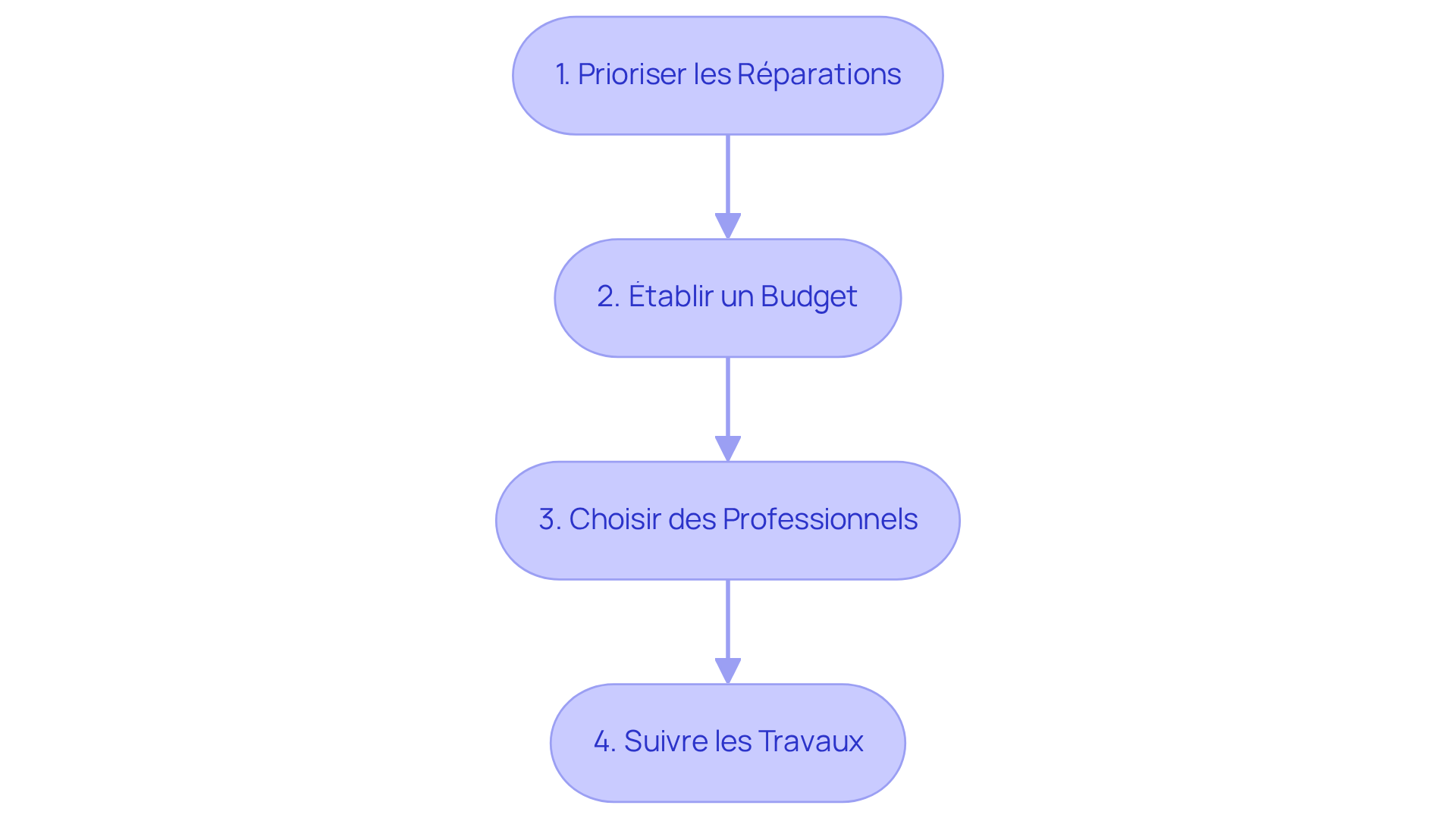 Chaque étape représente une action à réaliser après la réception du rapport DTG. Suivez les flèches pour passer d'une étape à l'autre et garantir que toutes les réparations sont effectuées correctement.