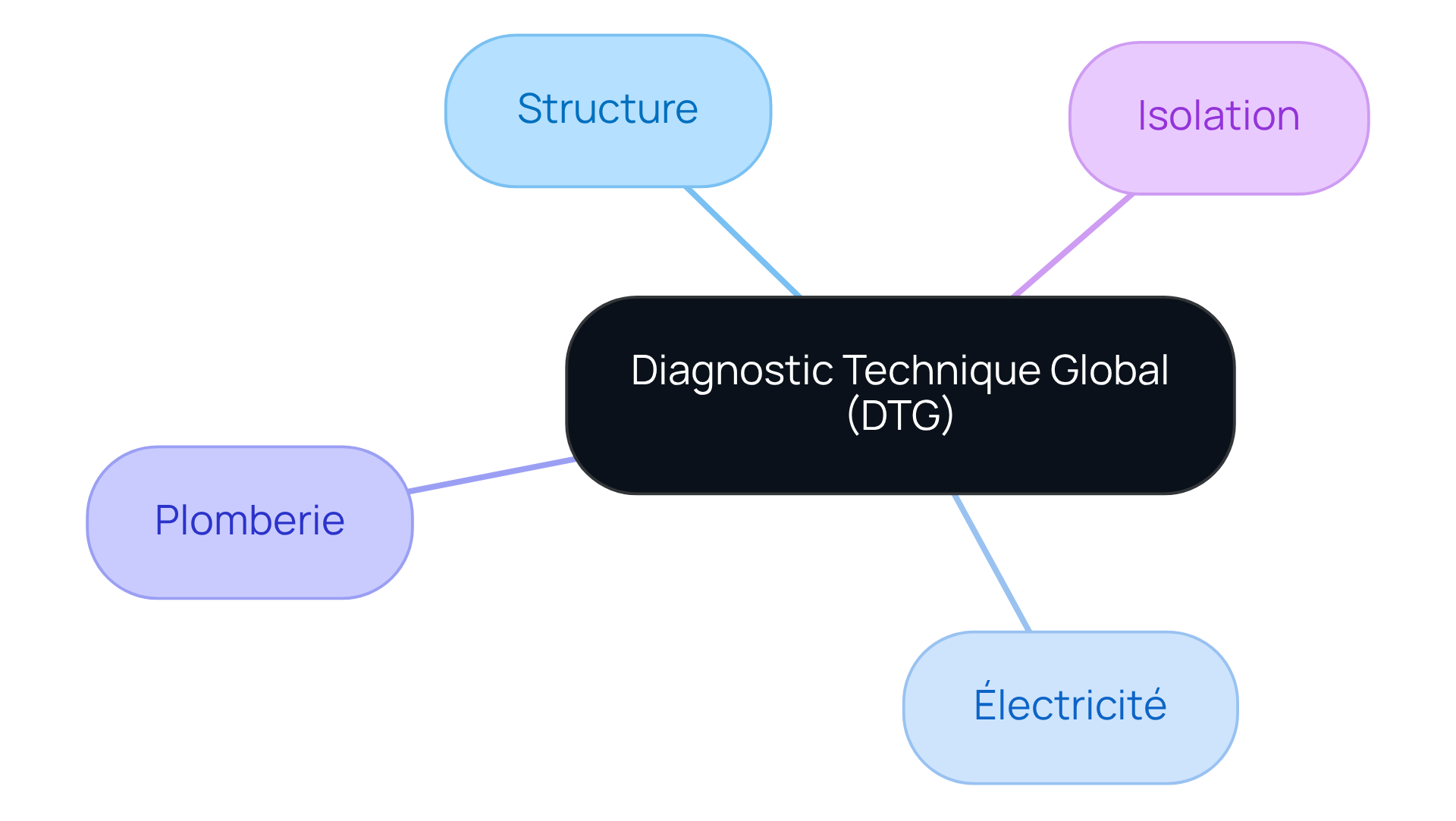 Le nœud central représente le DTG, tandis que les branches montrent les aspects à inspecter. Suivez les branches pour comprendre les éléments essentiels à évaluer pour la sécurité et la durabilité de votre bâtiment.