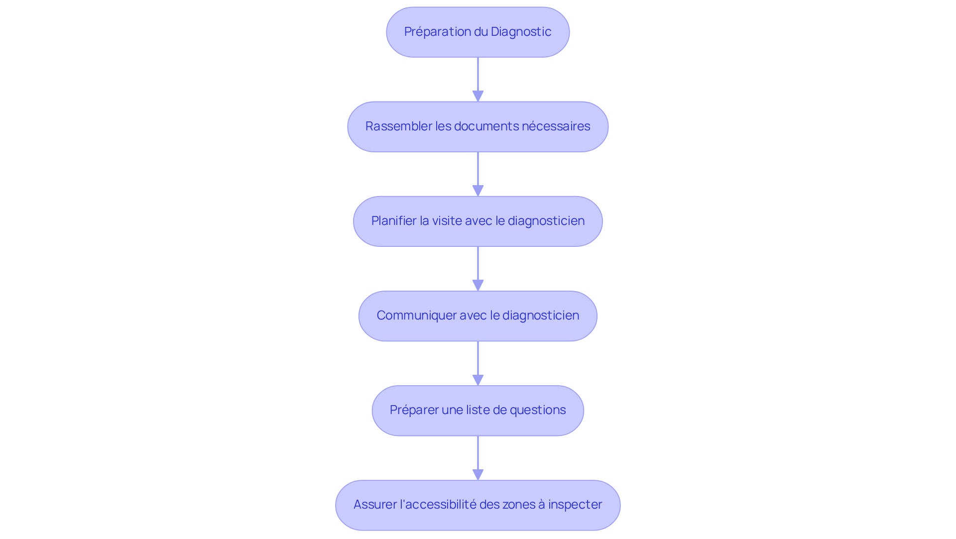 Chaque étape représente une action à réaliser avant le diagnostic. Suivez les flèches pour voir l'ordre dans lequel vous devez procéder pour vous préparer efficacement.
