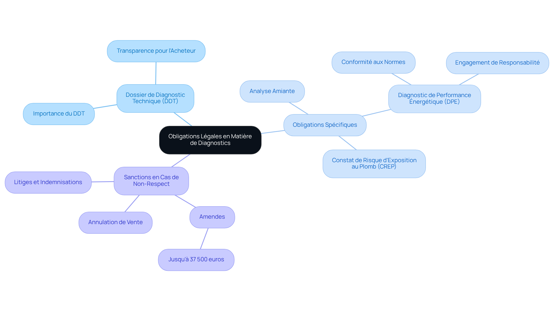 Le nœud central représente le sujet principal, tandis que les branches montrent les différents aspects des obligations légales. Chaque niveau de détail aide à comprendre les relations et l'importance de chaque document et exigence.