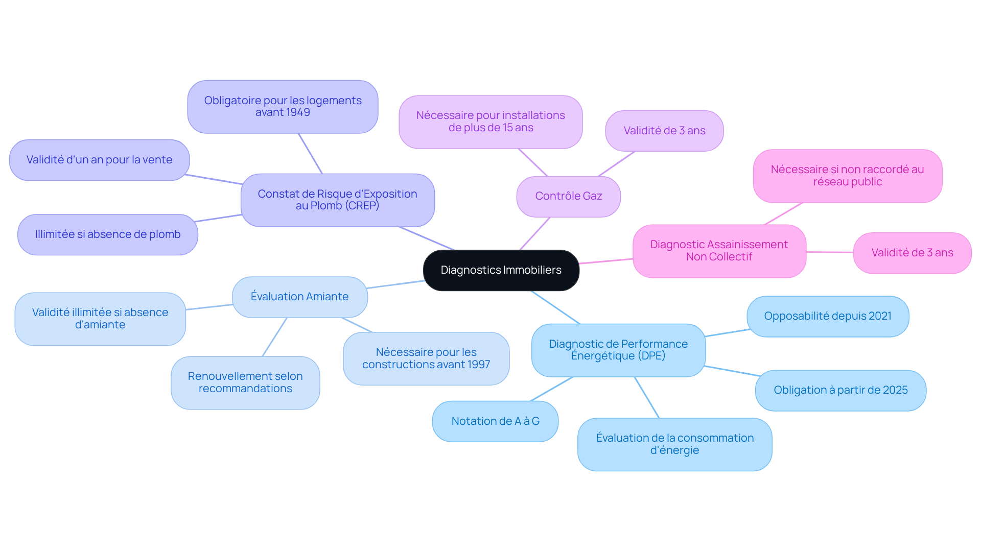 Chaque branche représente un type de diagnostic immobilier, et les sous-branches fournissent des détails importants comme la validité et l'importance. Plus vous descendez dans le mindmap, plus vous obtenez d'informations spécifiques sur chaque diagnostic.