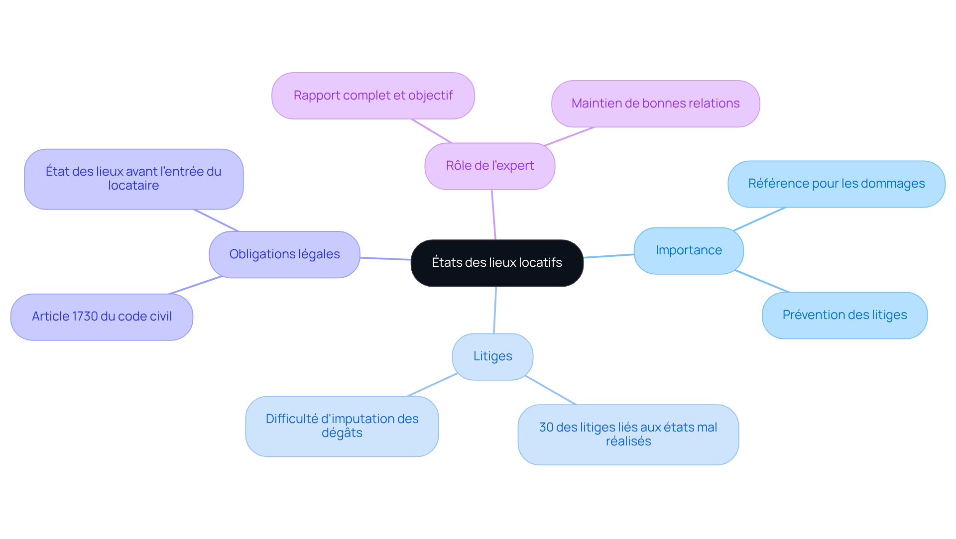Le nœud central représente le sujet principal. Les branches principales montrent les différents aspects des états des lieux, et les sous-branches fournissent des détails supplémentaires sur chaque point.