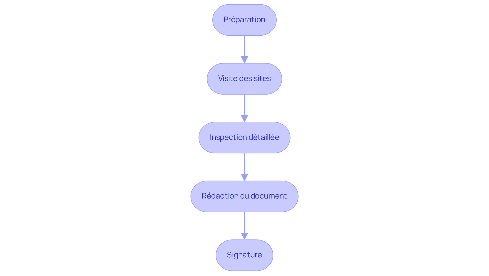 Chaque boîte représente une étape du processus. Suivez les flèches pour voir comment chaque étape mène à la suivante, garantissant ainsi une bonne compréhension du déroulement de l'état des lieux.