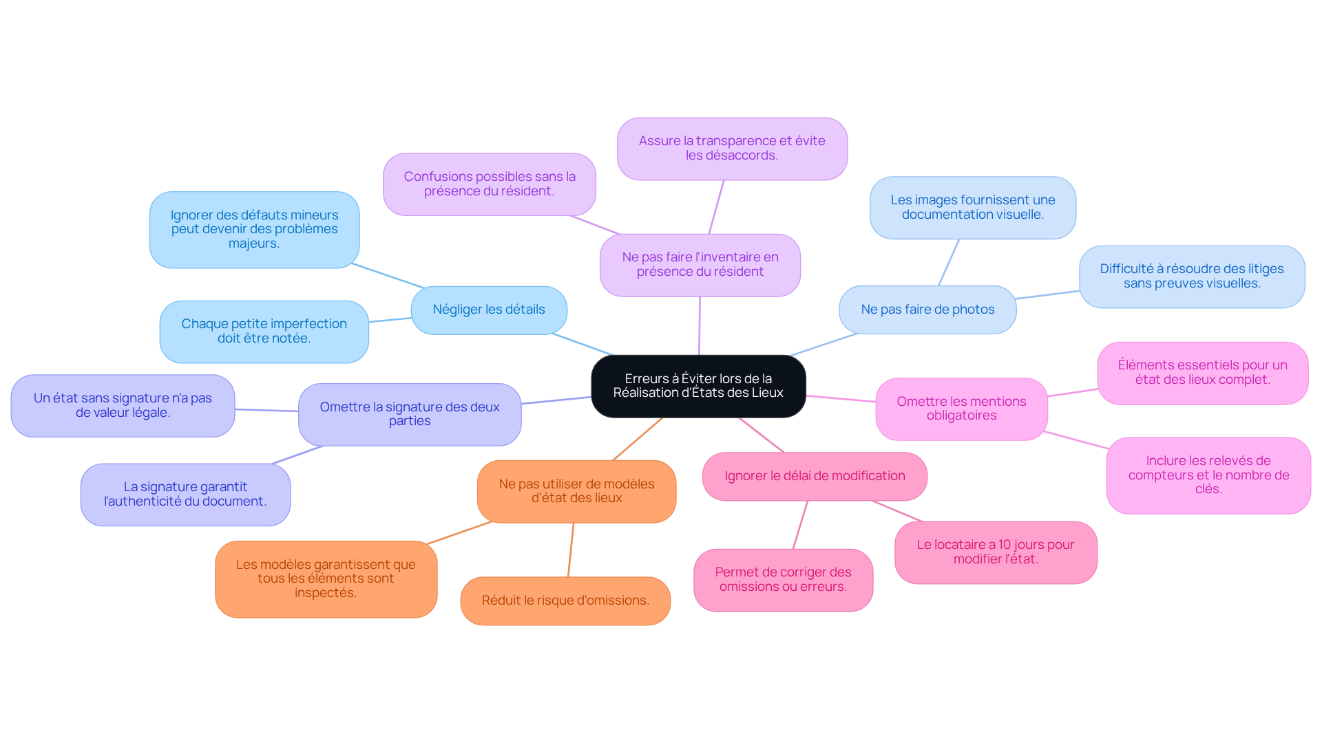 Chaque branche représente une erreur spécifique à éviter lors de l'état des lieux. Suivez les branches pour découvrir les erreurs courantes et pourquoi elles sont importantes à éviter.