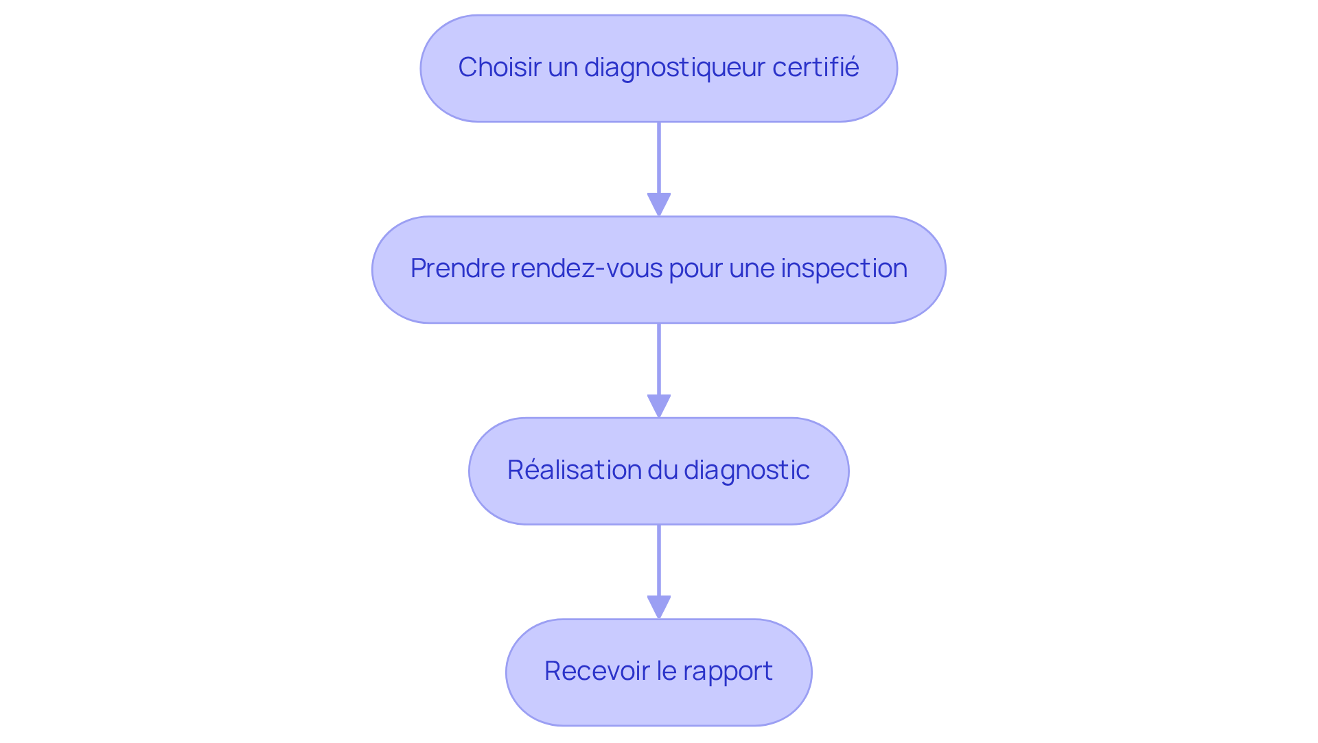 Chaque boîte représente une étape du processus pour obtenir un DTG. Suivez les flèches pour savoir quelle étape vient ensuite.
