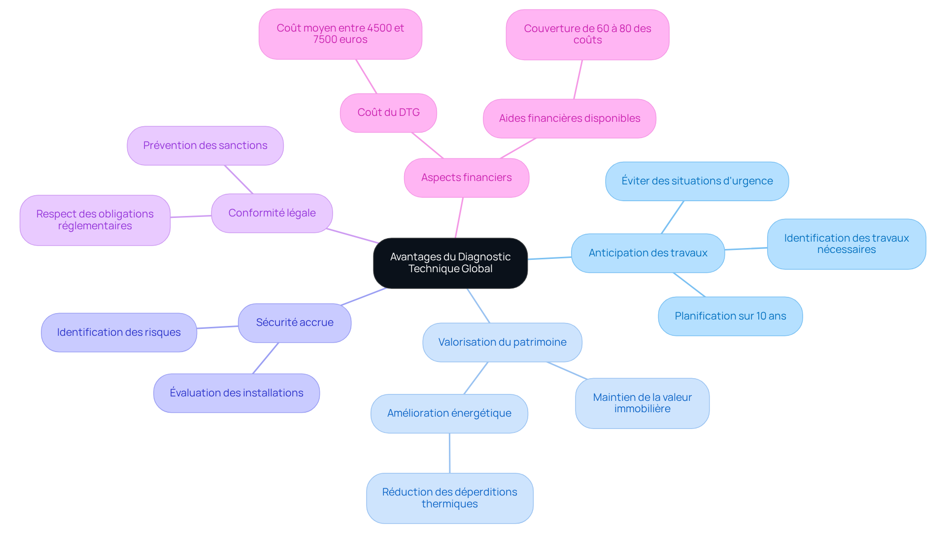 Le nœud central représente le DTG, et chaque branche montre un avantage spécifique. Les sous-branches fournissent des détails supplémentaires, vous aidant à mieux comprendre pourquoi le DTG est important pour la gestion de votre patrimoine.