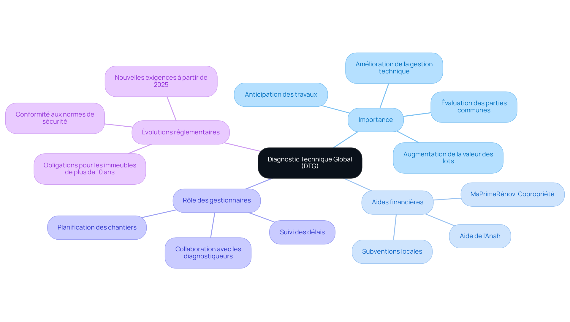 Le nœud central représente le DTG, et les branches montrent ses différents aspects — suivez les liens pour comprendre comment chaque partie est interconnectée et pourquoi le DTG est crucial pour les copropriétaires.