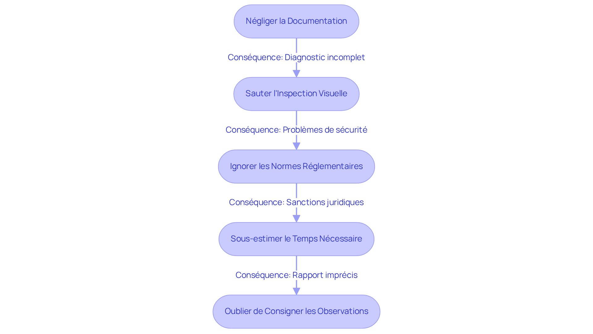 Chaque boîte montre une erreur courante à éviter durant le processus de DTG. Les flèches vous guident à travers les erreurs et leurs conséquences. Plus vous suivez ces avertissements, mieux vous protégerez votre bien.