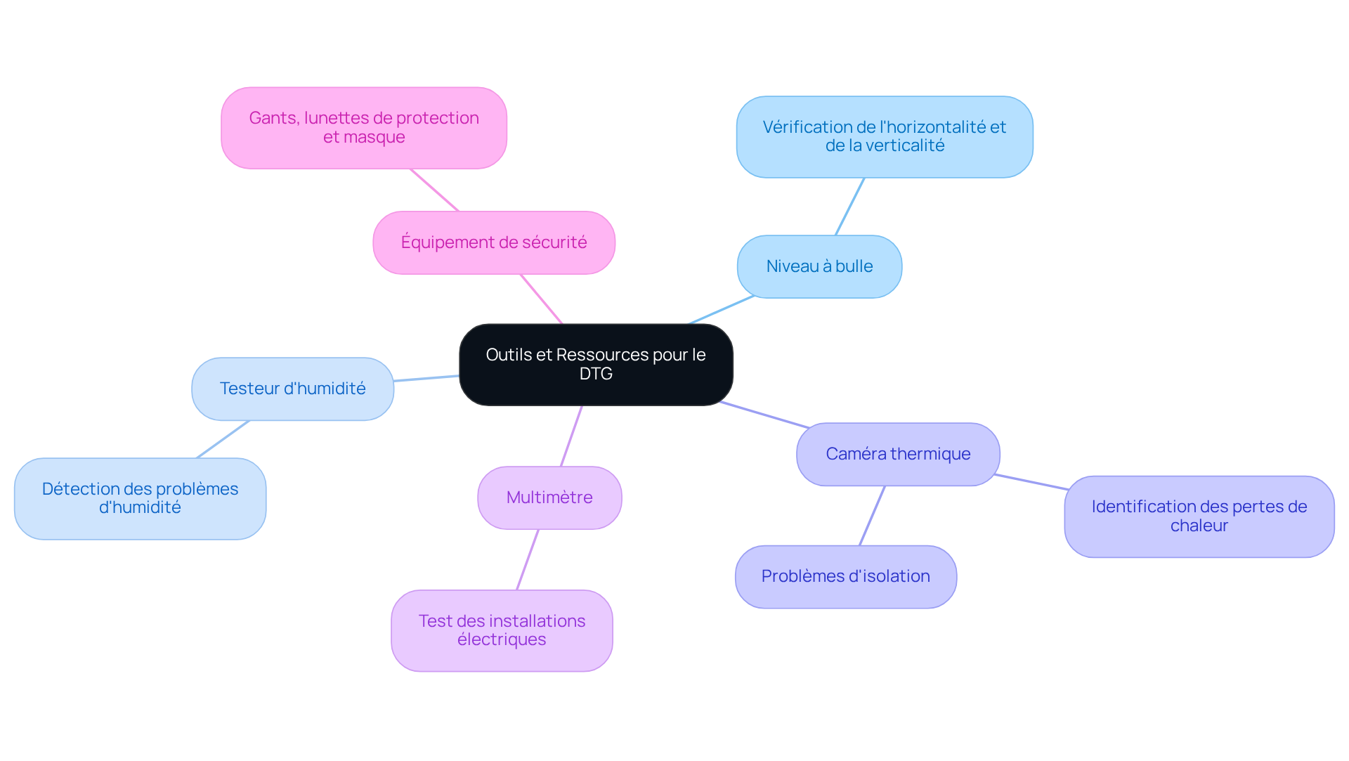 Le nœud central représente le DTG, et chaque branche indique un outil avec sa fonction. Les sous-branches fournissent des détails supplémentaires pour mieux comprendre l'importance de chaque outil.