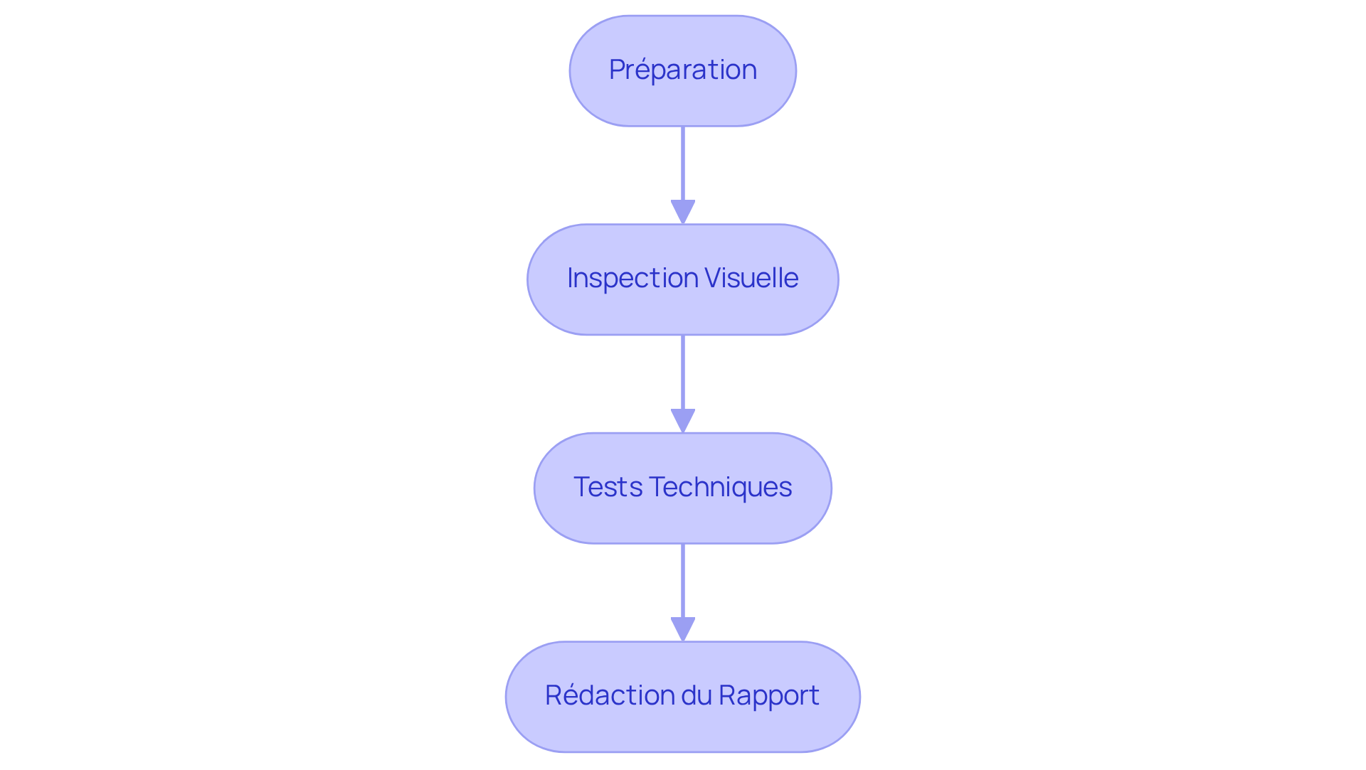Chaque boîte représente une étape dans le processus de réalisation d'un DTG. Suivez les flèches pour voir comment passer d'une étape à l'autre et comprendre ce qu'il faut faire à chaque étape.