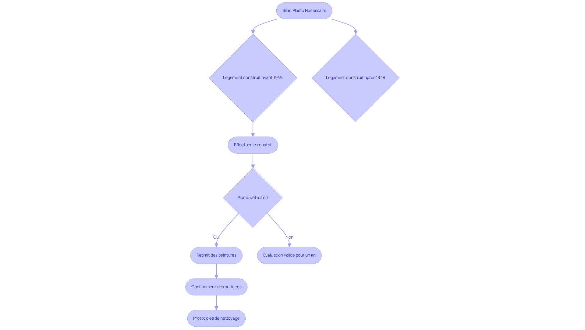 Ce flowchart guide les propriétaires à travers les étapes nécessaires pour effectuer un bilan plomb. Suivez les flèches pour comprendre les actions à entreprendre selon les résultats du diagnostic.