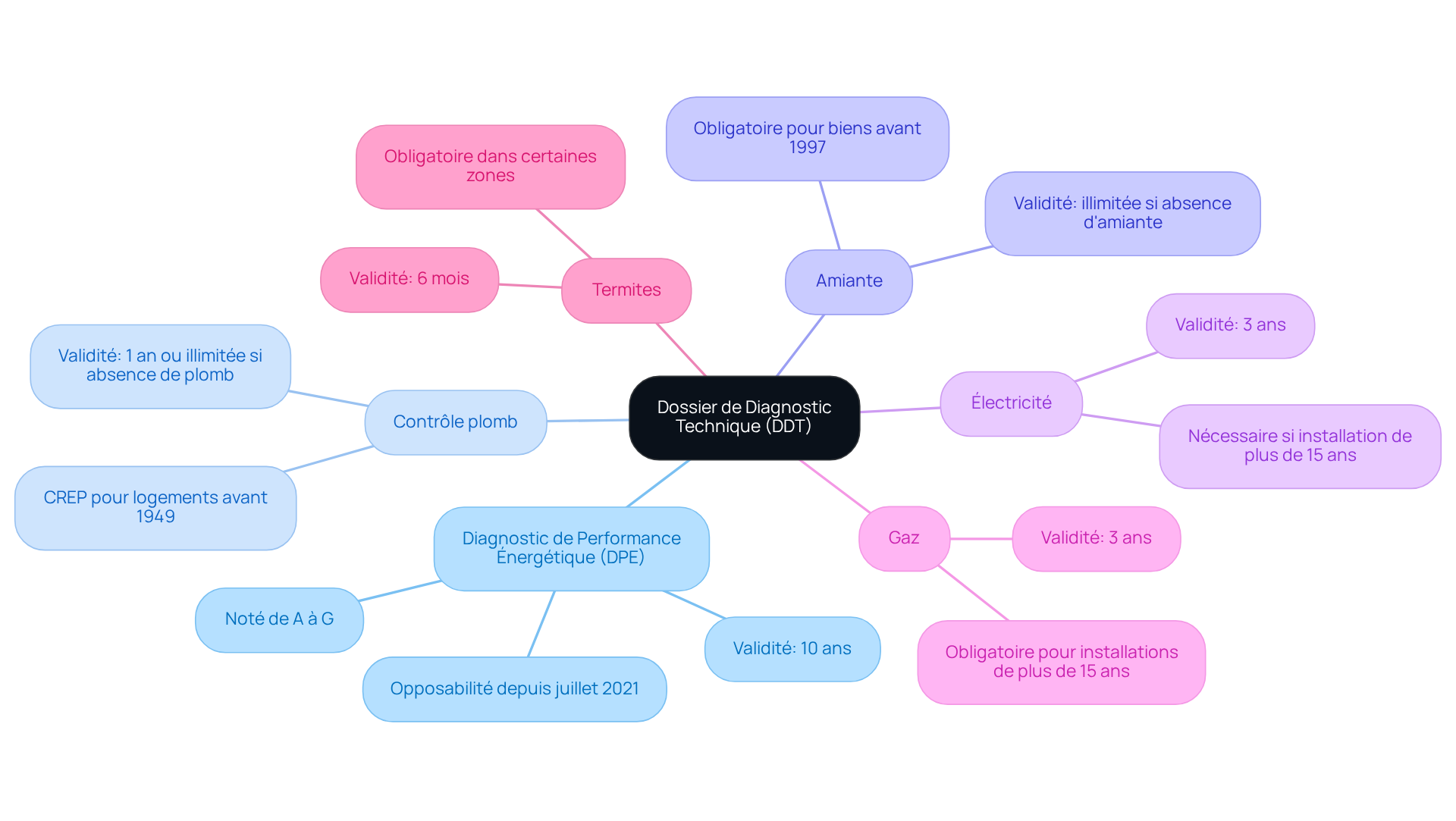 Le nœud central représente le DDT, et chaque branche montre un type de diagnostic à réaliser. Cela aide à visualiser tous les éléments nécessaires pour préparer votre propriété à la vente.