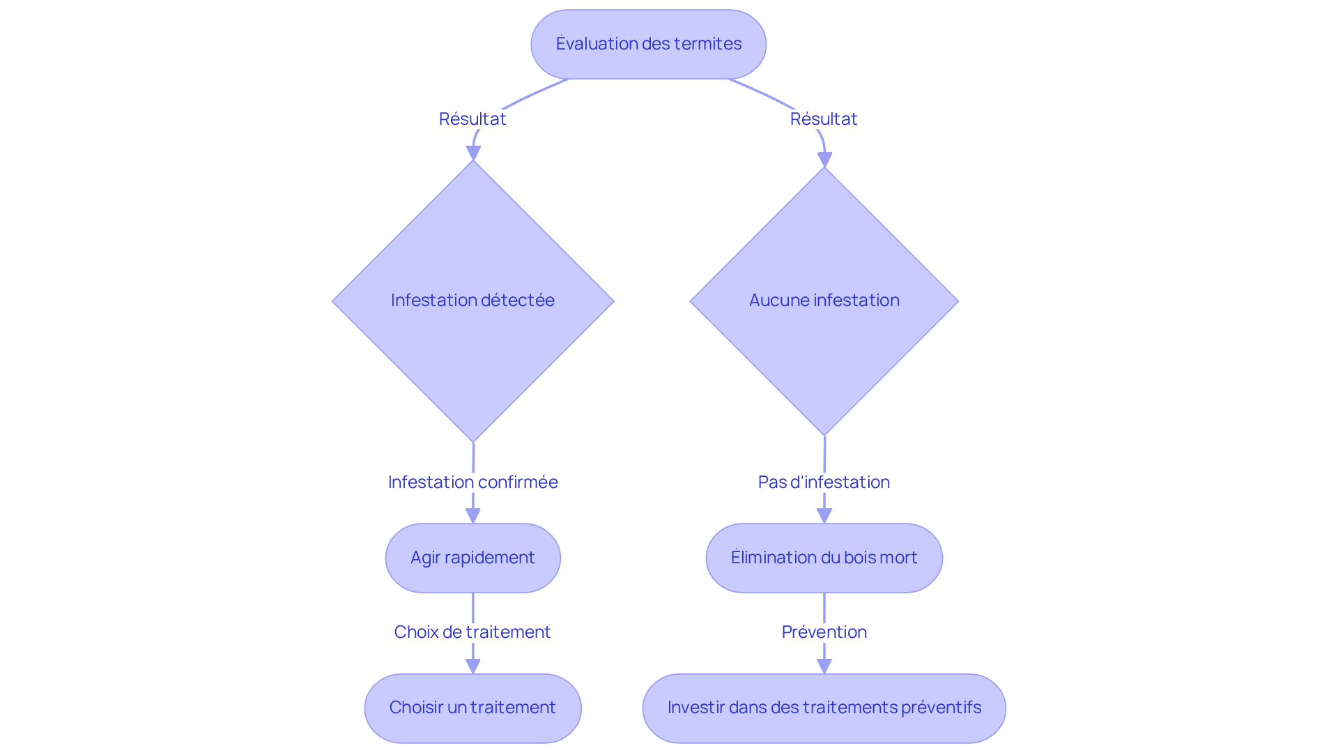 Chaque boîte représente une étape dans le processus de gestion des termites. Suivez les flèches pour voir comment passer d'une étape à l'autre, et les actions à prendre en cas d'infestation ou de prévention.