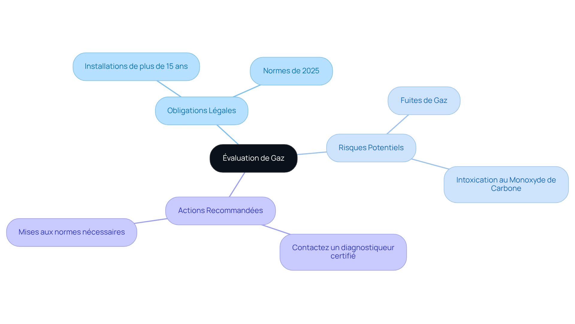 Le nœud central représente le concept d'évaluation de gaz, avec des branches qui montrent les obligations, les risques et les actions à prendre pour assurer la sécurité. Suivez les branches pour comprendre comment chaque élément se connecte à l'évaluation globale.