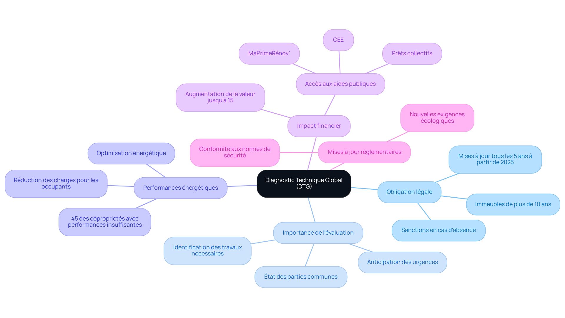 Ce mindmap montre comment le DTG est lié à divers aspects de la gestion immobilière. Chaque branche représente une dimension du DTG, et les sous-branches fournissent des détails supplémentaires pour approfondir la compréhension.