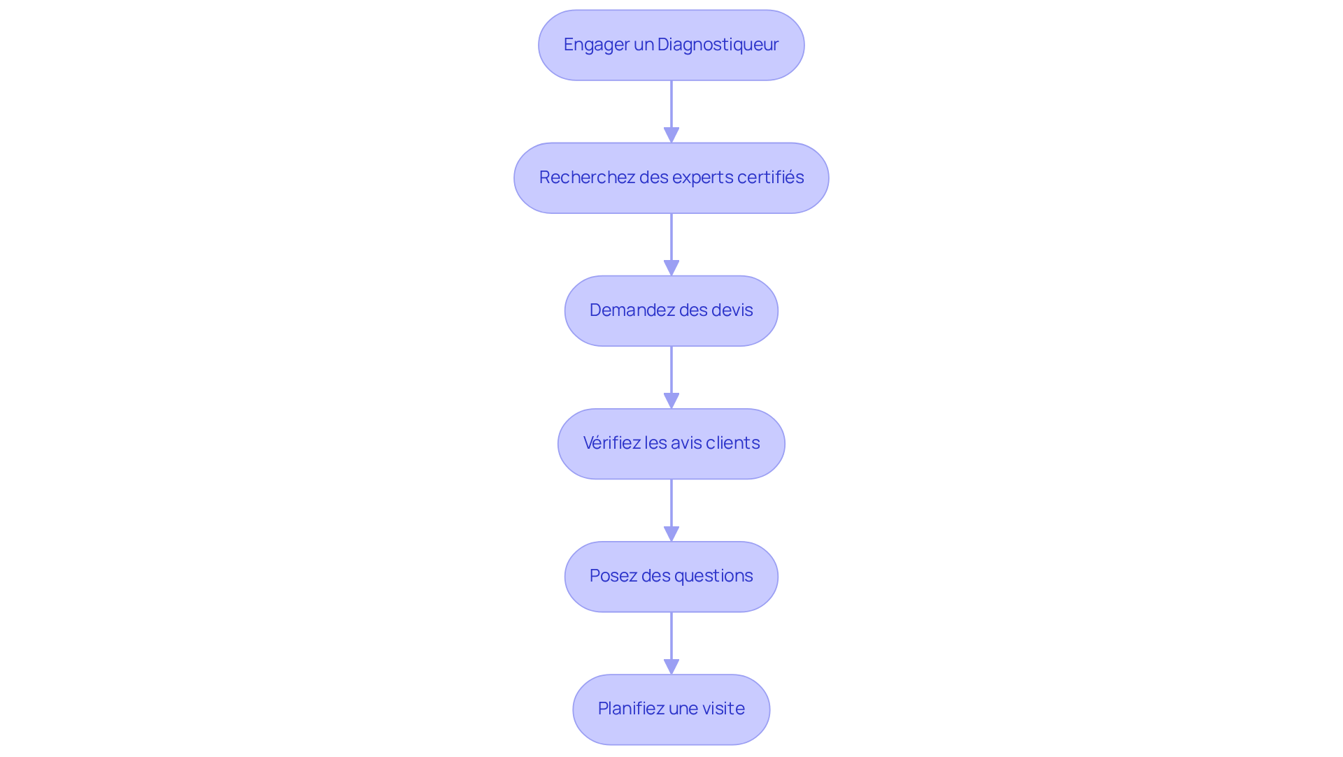 Chaque étape représente une action à entreprendre pour choisir un diagnostiqueur. Suivez les flèches pour découvrir le processus complet.