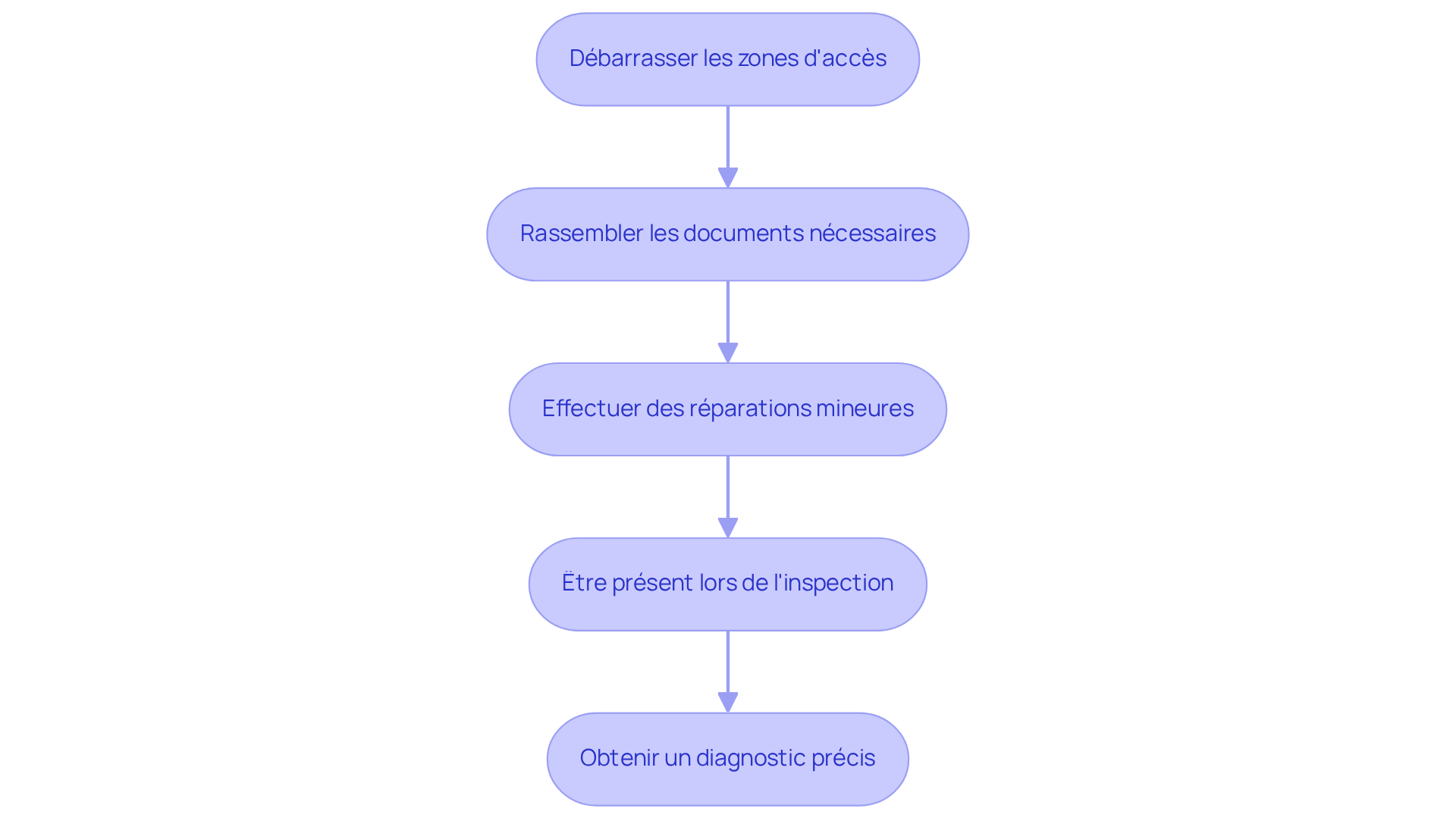 Chaque étape représente une action à réaliser pour préparer votre propriété. Suivez les flèches pour voir comment chaque action mène à un diagnostic plus précis.