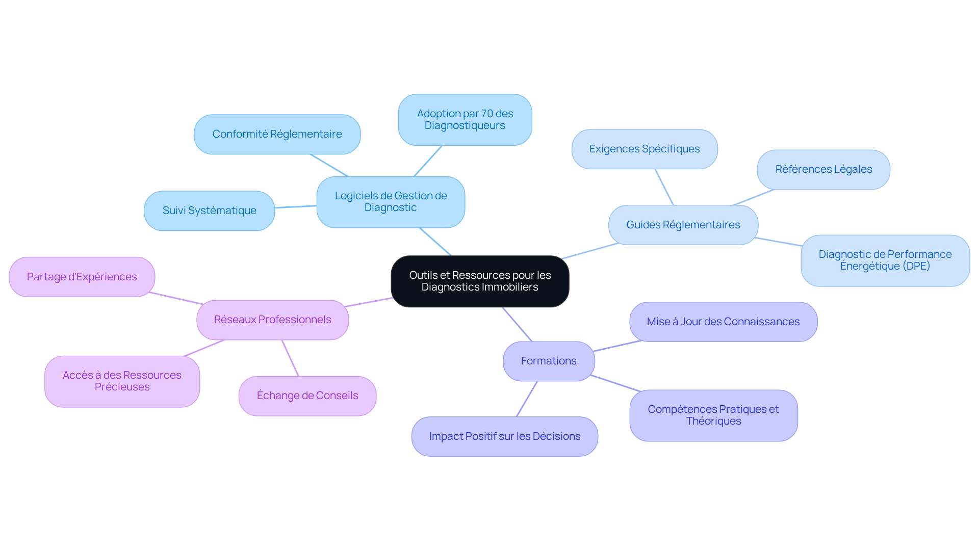 Le nœud central représente le thème général, et chaque branche montre un type d'outil ou de ressource. Les sous-branches expliquent les avantages ou les détails spécifiques de chaque catégorie.