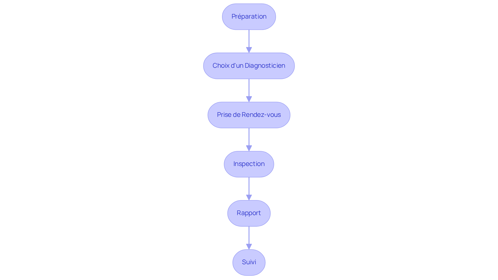 Chaque étape montre ce que vous devez faire dans le processus de diagnostic immobilier. Suivez les flèches pour comprendre la progression de l'une à l'autre.