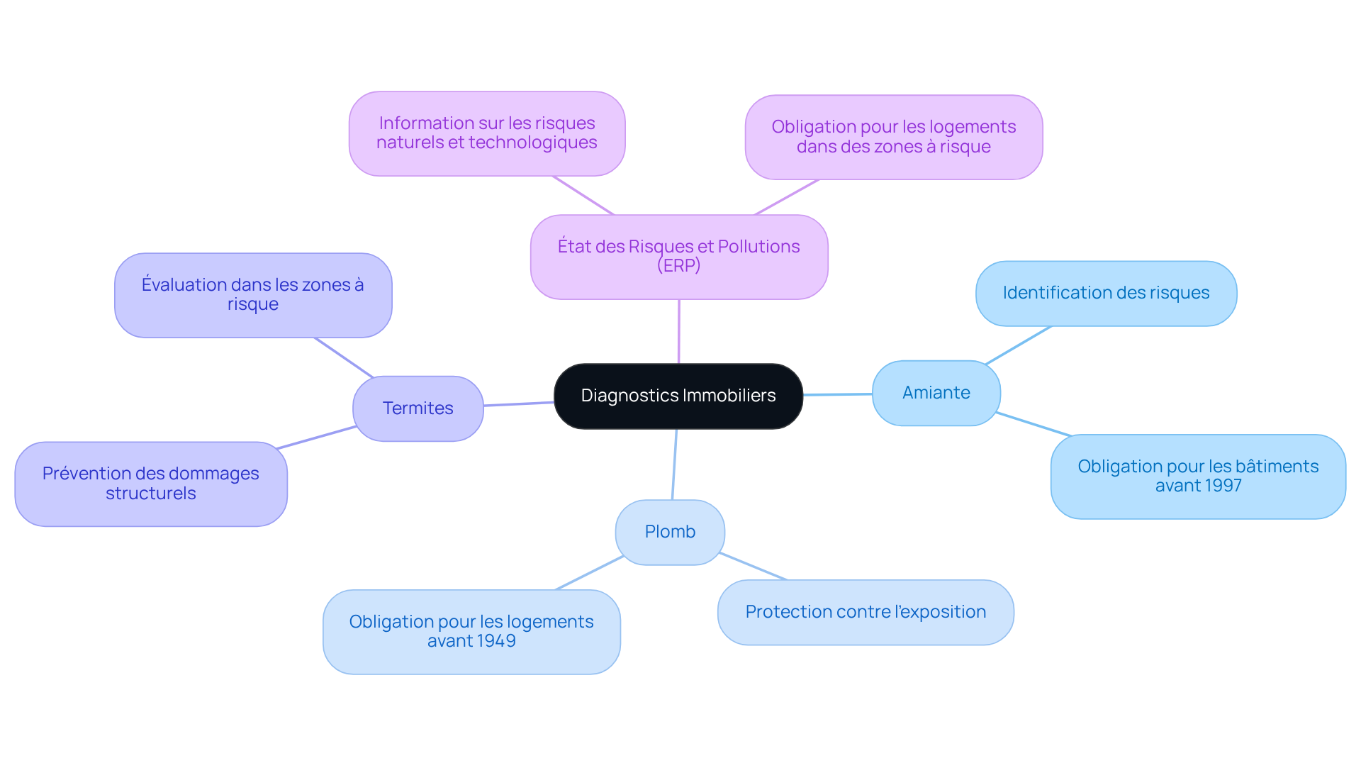 Le nœud central représente le thème principal, et chaque branche montre un type de diagnostic. Les sous-branches expliquent pourquoi ces évaluations sont essentielles pour la sécurité et la santé des occupants.