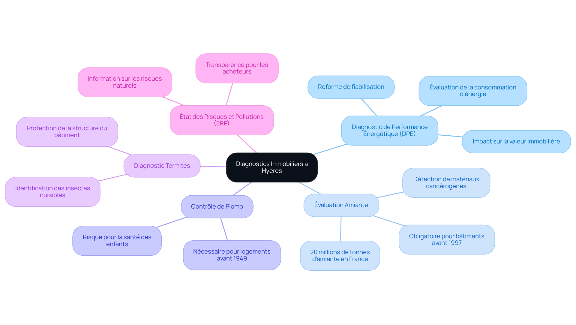 Le centre représente l'idée principale des diagnostics immobiliers, et chaque branche montre un type spécifique de diagnostic avec des détails sur son importance et ses exigences. Suivez les branches pour explorer chaque aspect.