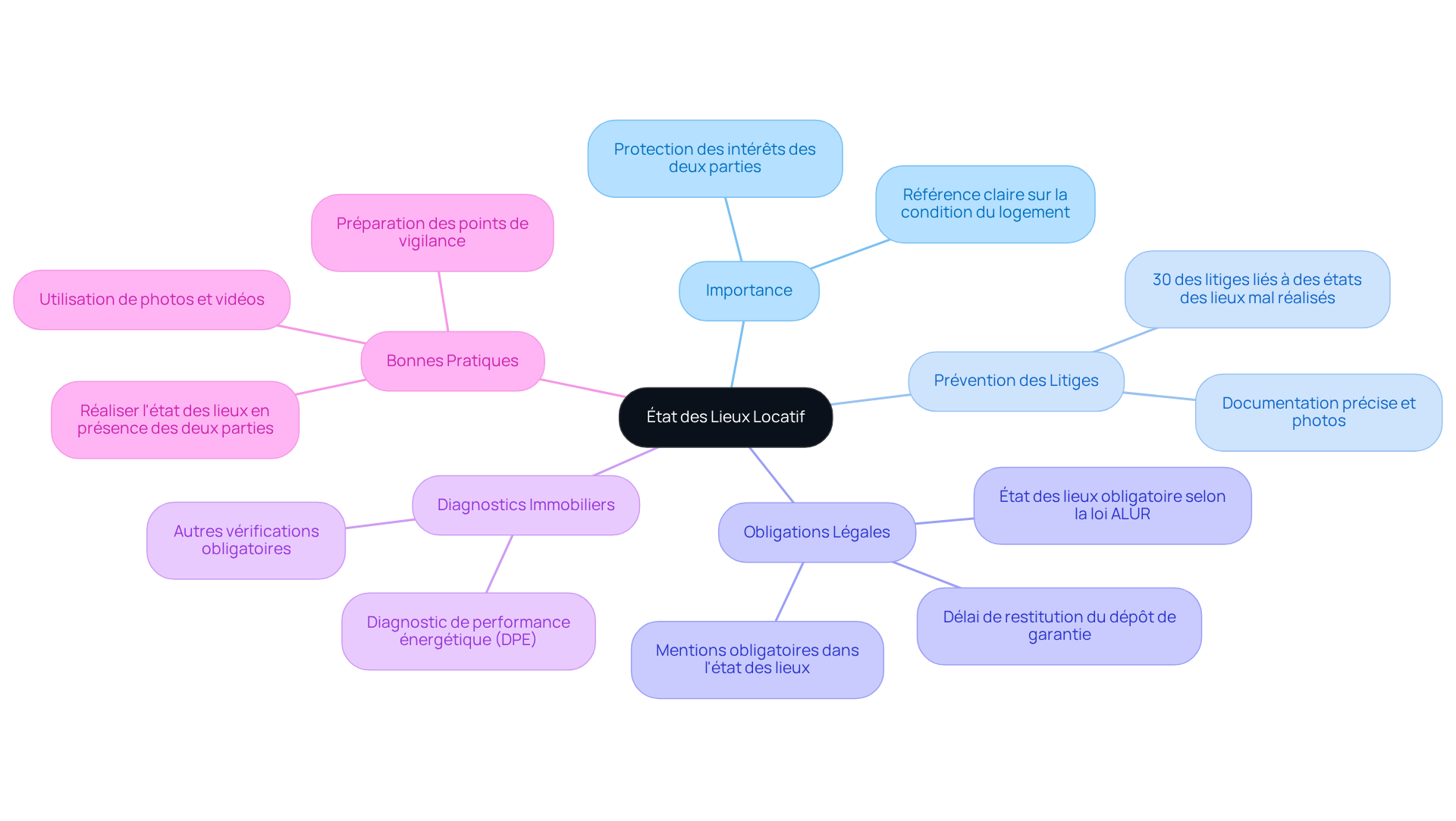 Chaque branche représente un aspect important de l'état des lieux locatif. Suivez les branches pour explorer comment chaque élément contribue à la gestion efficace des relations locatives.
