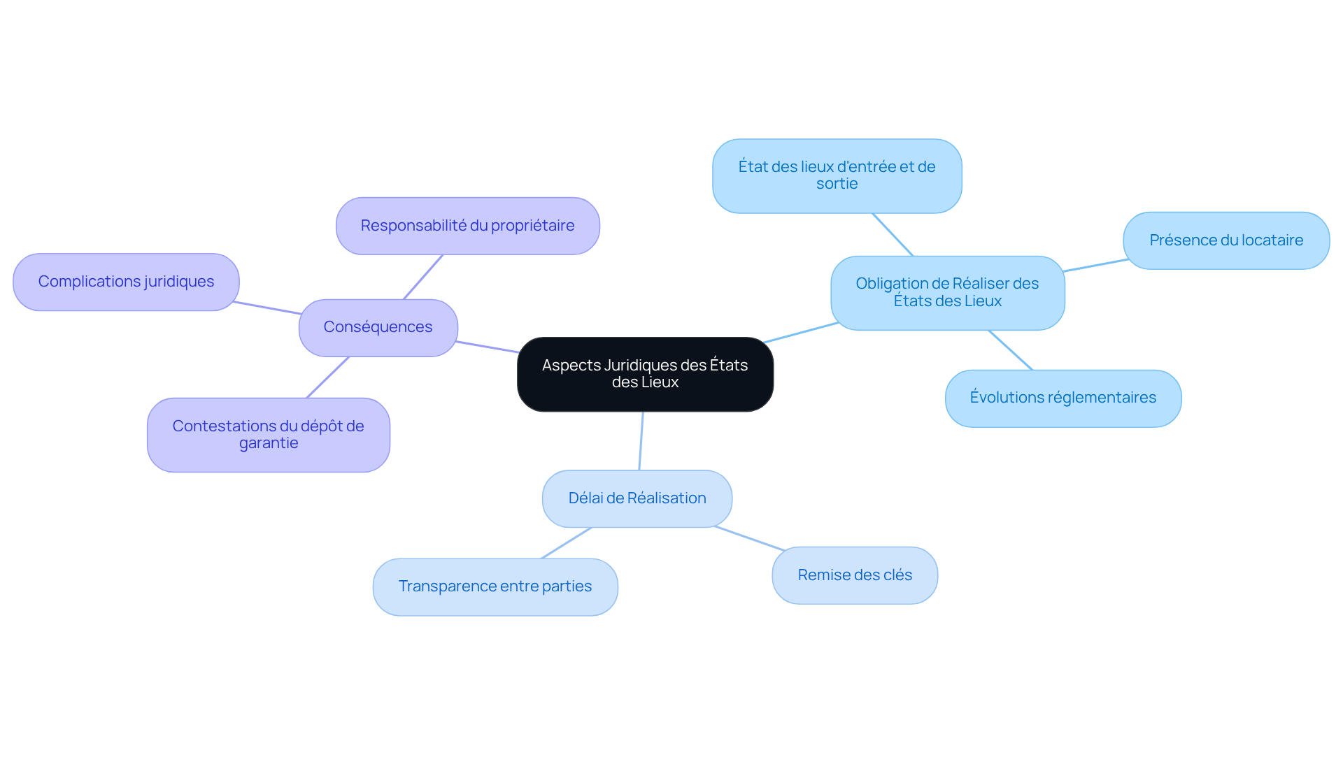 Le nœud central représente le sujet principal, et chaque branche montre une obligation ou un aspect spécifique. Les sous-branches détaillent les points importants et les conséquences, vous aidant à naviguer dans vos responsabilités en tant que propriétaire.
