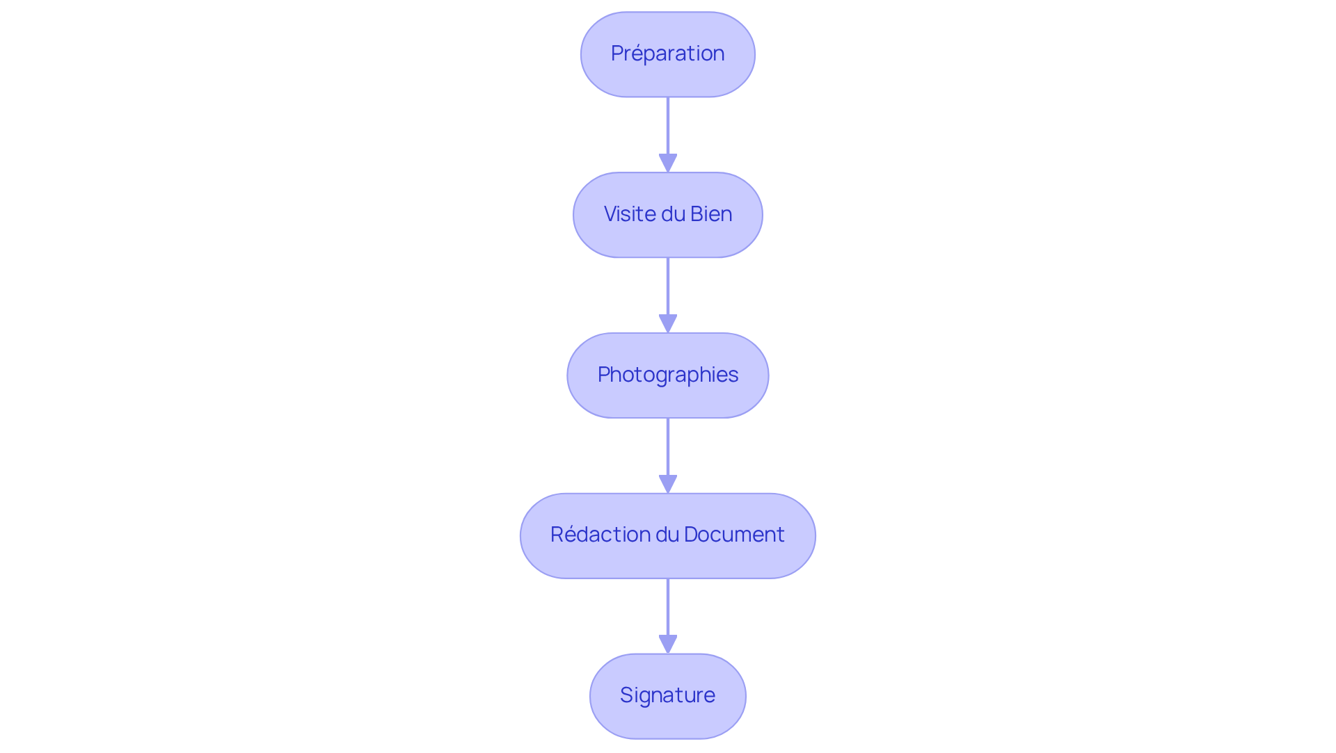 Chaque boîte représente une étape dans le processus de réalisation d'un état des lieux. Suivez les flèches pour voir comment passer d'une étape à l'autre.
