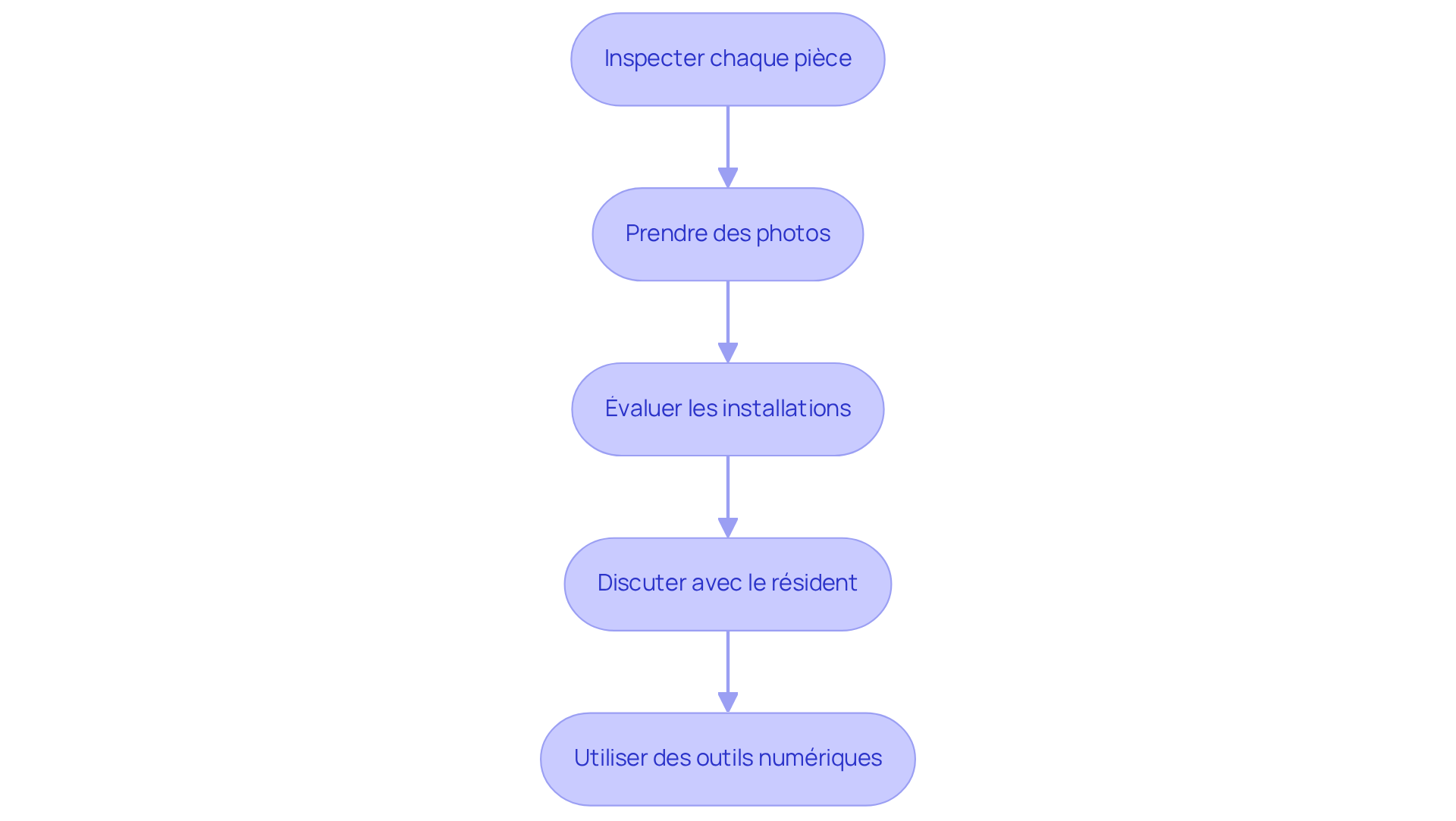 Chaque étape du graphique indique une action à entreprendre lors de l'état des lieux. Suivez les flèches pour voir comment chaque étape se connecte à la suivante.