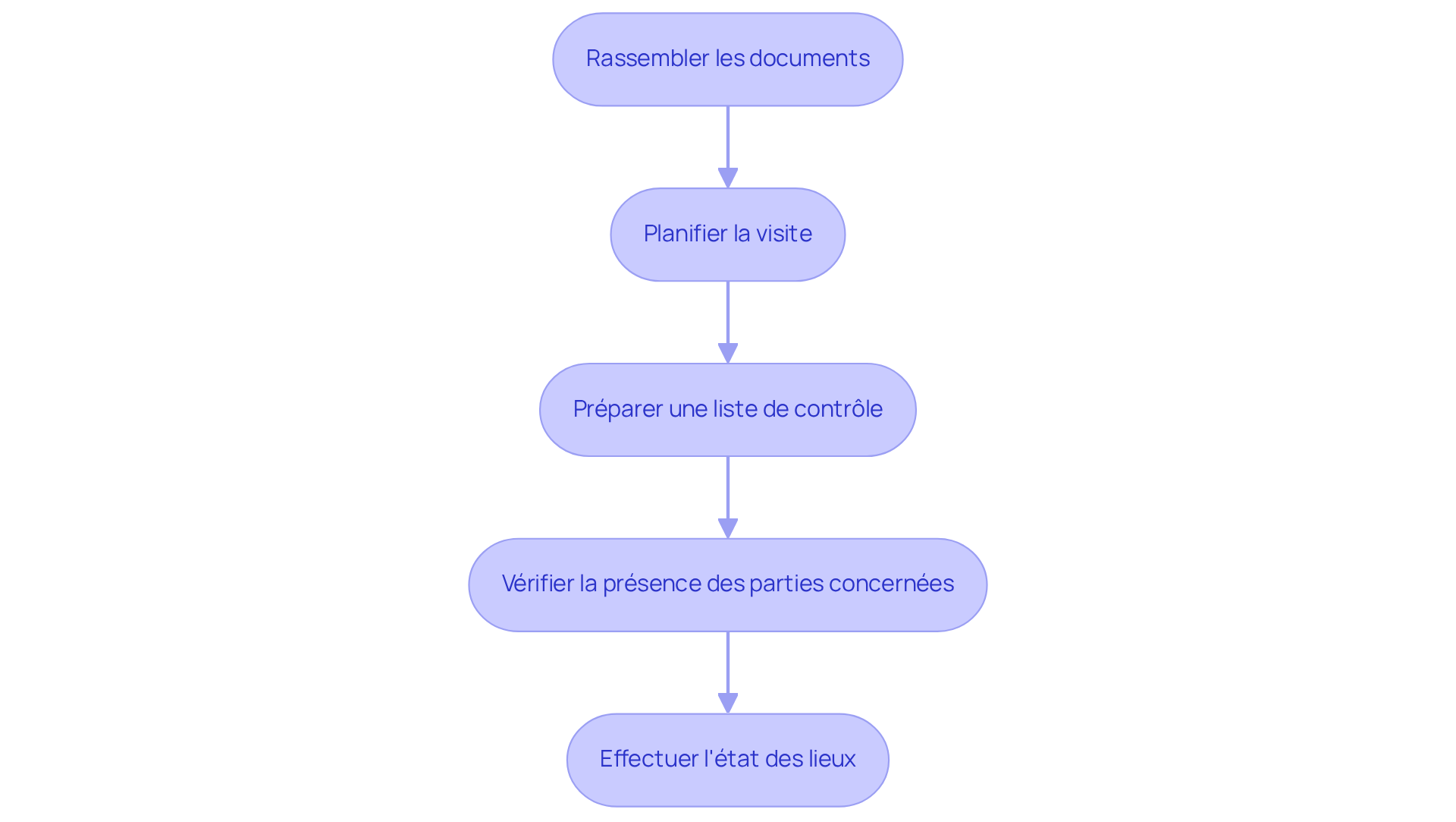 Chaque étape représente une action à réaliser avant l'état des lieux — suivez les flèches pour voir comment vous devez procéder pour une inspection réussie.