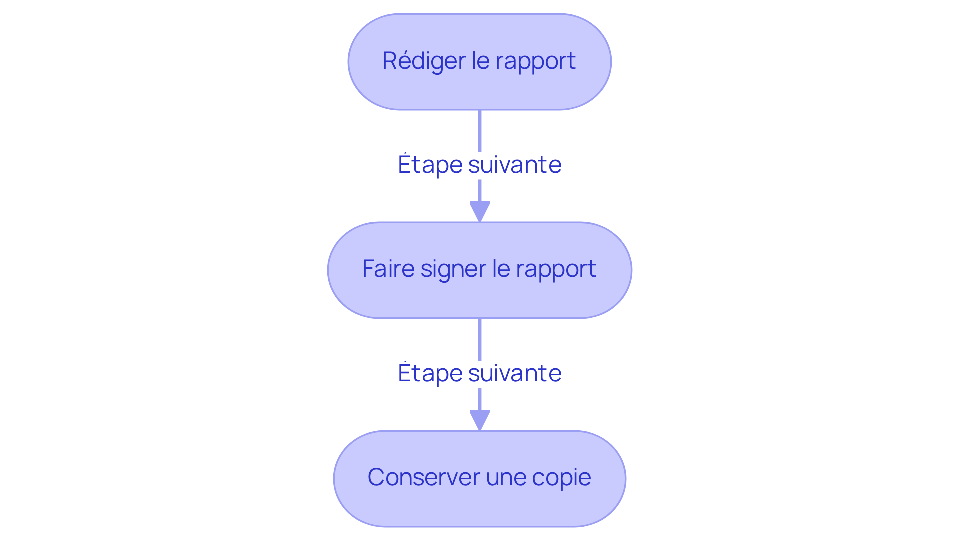 Chaque étape représente une action à suivre pour finaliser l'état des lieux. Suivez les flèches pour comprendre l'ordre dans lequel ces actions doivent être effectuées.