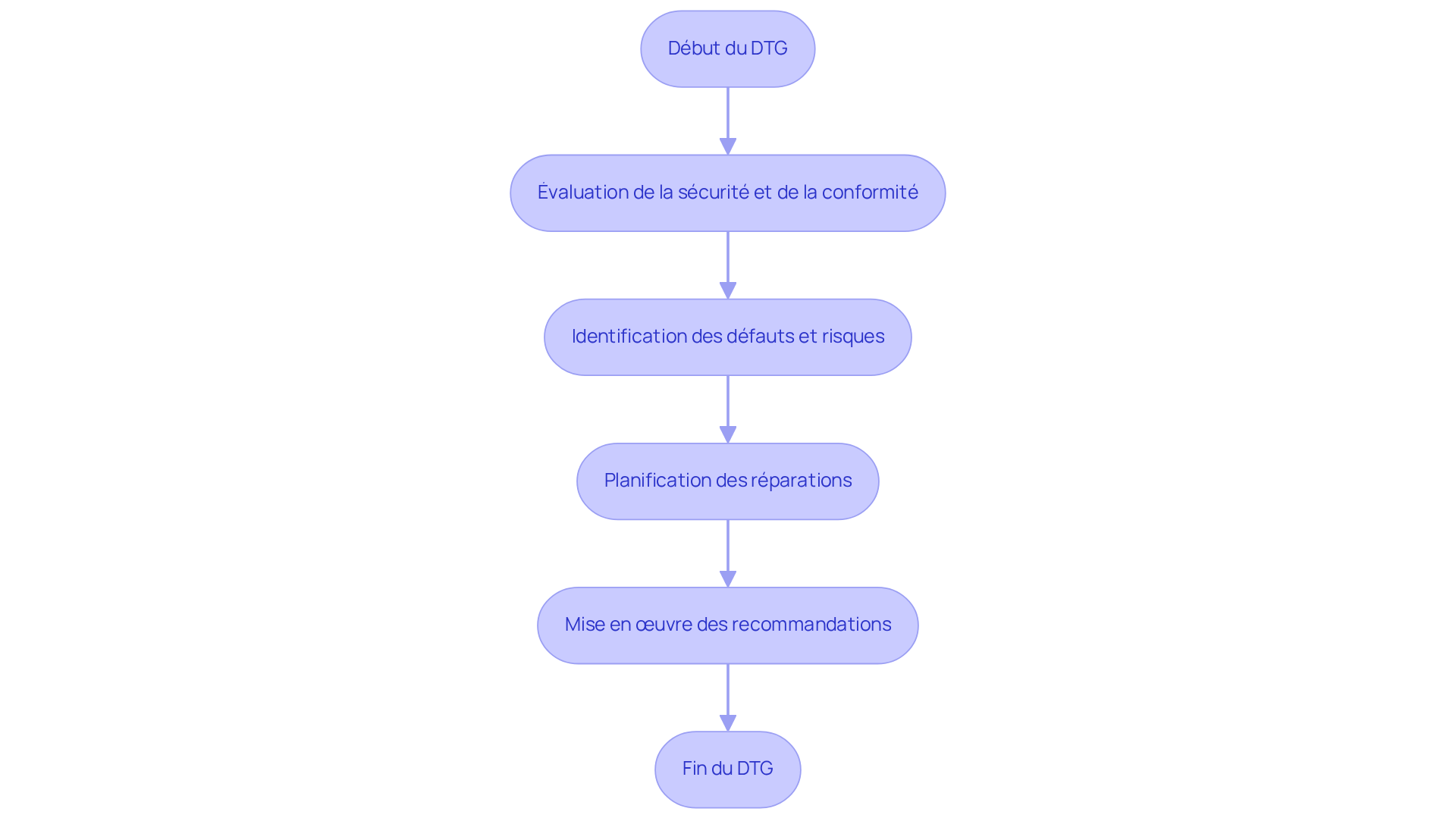Chaque étape représente un moment clé dans le processus de diagnostic — suivez les flèches pour voir comment chaque phase influence la suivante et assure la sécurité de votre bâtiment.