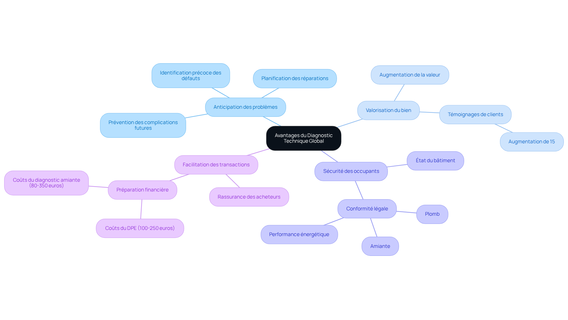 Le nœud central représente le DTG, tandis que chaque branche montre un avantage spécifique. Les sous-branches fournissent des détails supplémentaires sur chaque avantage. Plus vous explorez, plus vous découvrez les bénéfices du DTG.