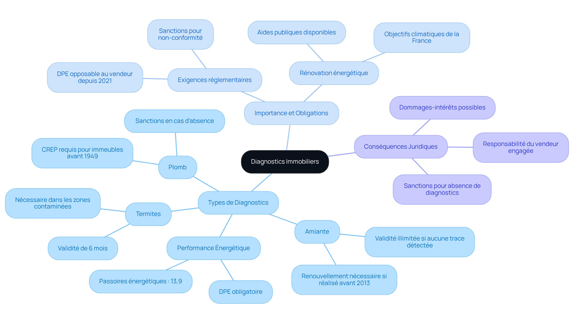 Le nœud central représente le thème principal, et chaque branche montre un aspect différent des diagnostics immobiliers — suivez les branches pour comprendre les types, l'importance et les implications juridiques.