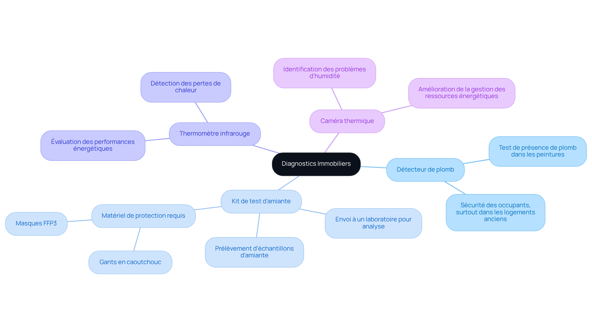 Le nœud central représente le sujet principal des diagnostics immobiliers, tandis que chaque branche indique un outil essentiel avec des détails sur son utilisation et son importance pour garantir la sécurité des logements.
