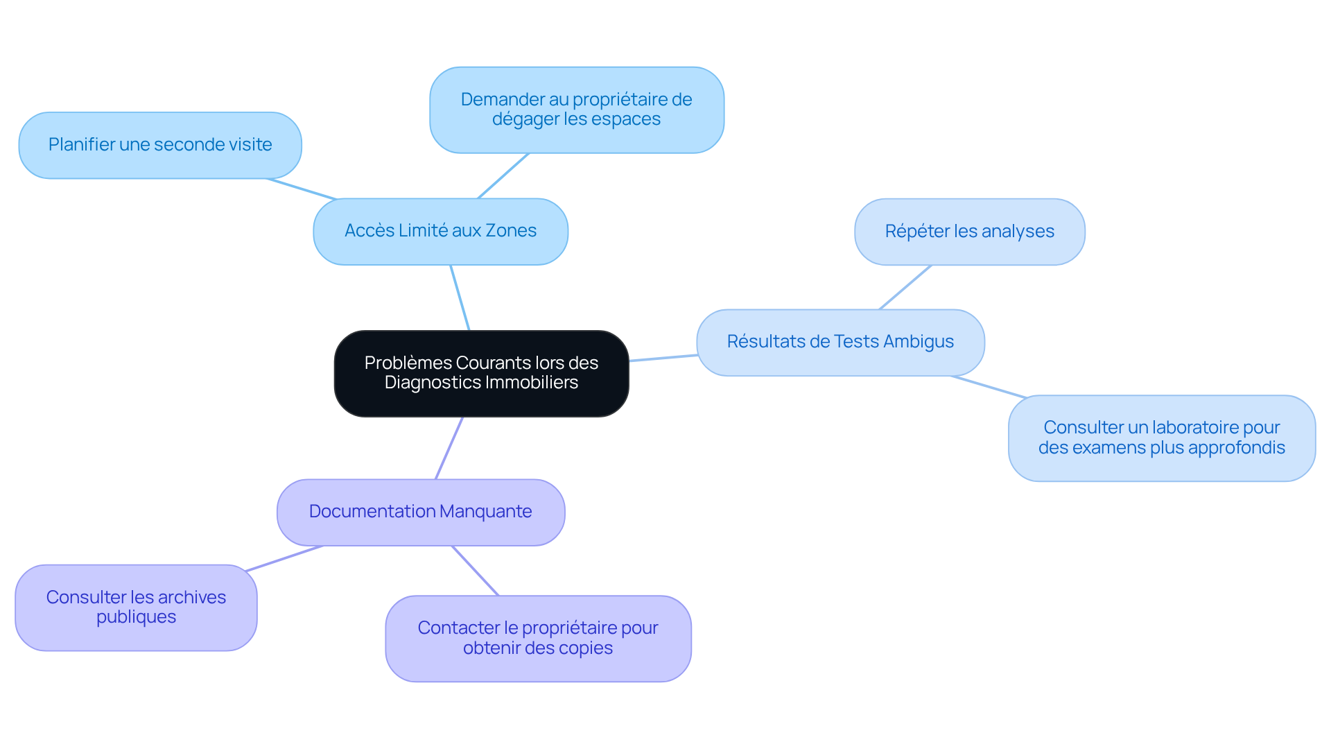 Chaque branche représente un problème courant, et les sous-branches montrent comment y remédier. Suivez les branches pour découvrir les solutions adaptées à chaque situation.