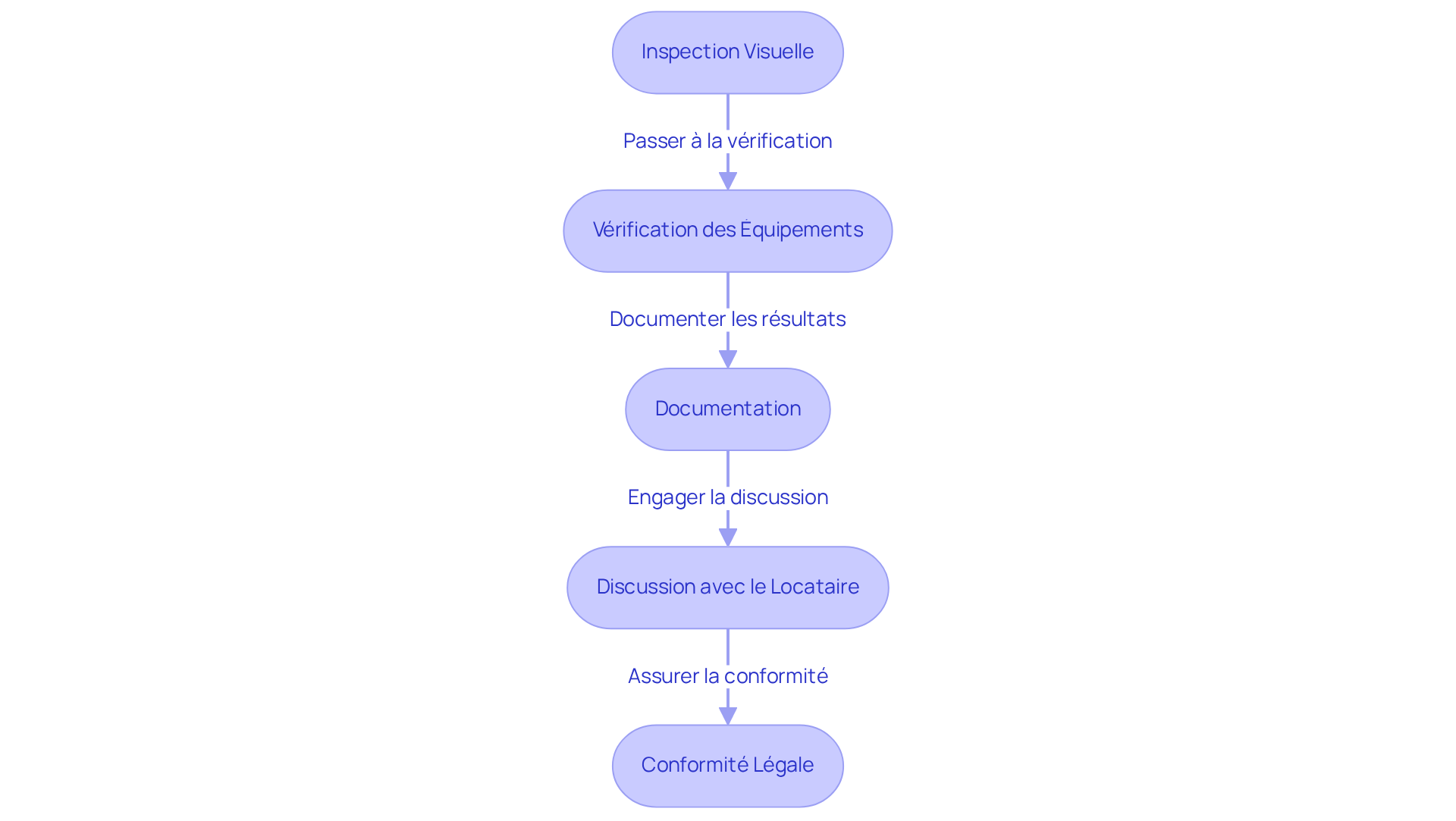 Chaque étape représente une action à entreprendre dans le processus d'état des lieux. Suivez les flèches pour voir comment passer d'une étape à l'autre et garantir un état des lieux complet et précis.