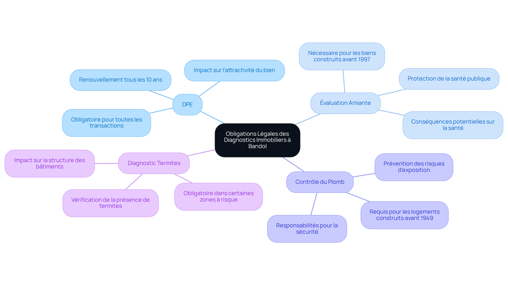 Le nœud central représente les obligations légales, tandis que les branches principales montrent les différents diagnostics requis, avec des sous-branches fournissant des détails supplémentaires. C'est un moyen visuel d'organiser et de comprendre ces exigences.