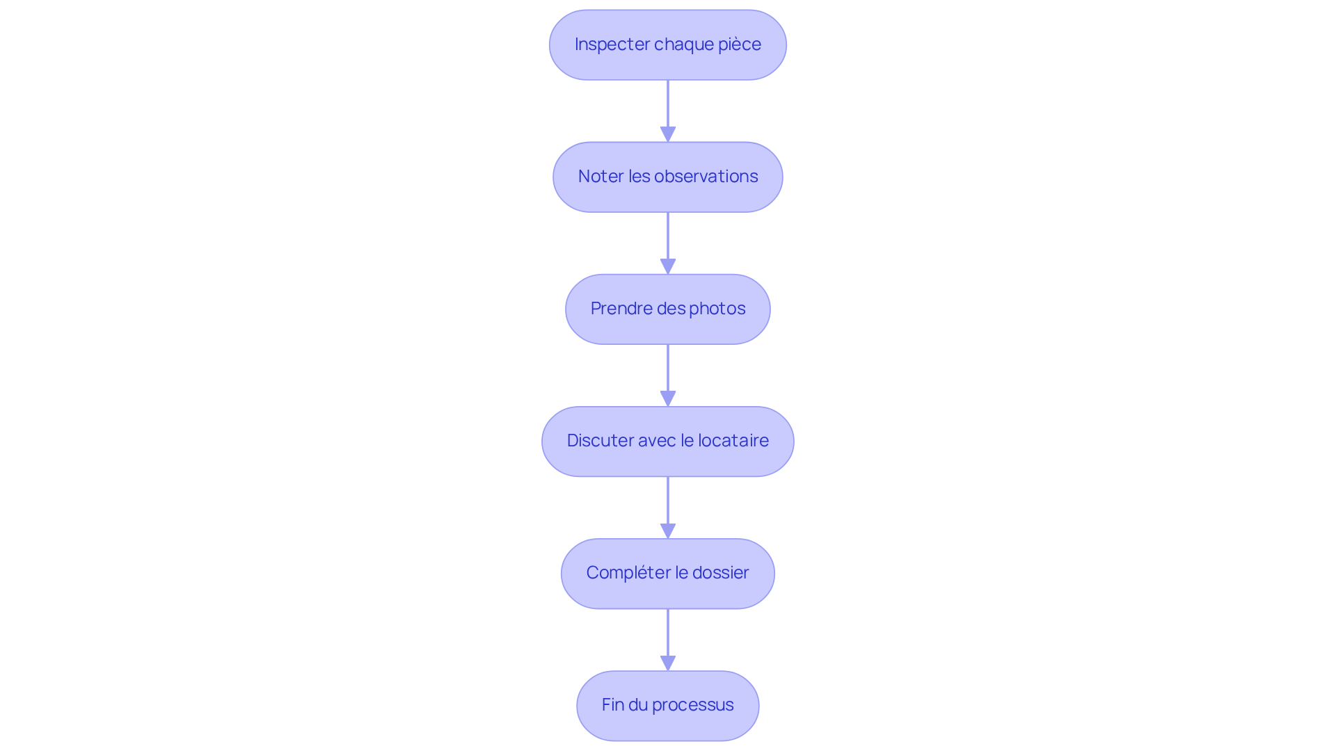 Chaque étape représente une action à réaliser lors de l'état des lieux. Suivez les flèches pour comprendre comment passer d'une étape à l'autre.